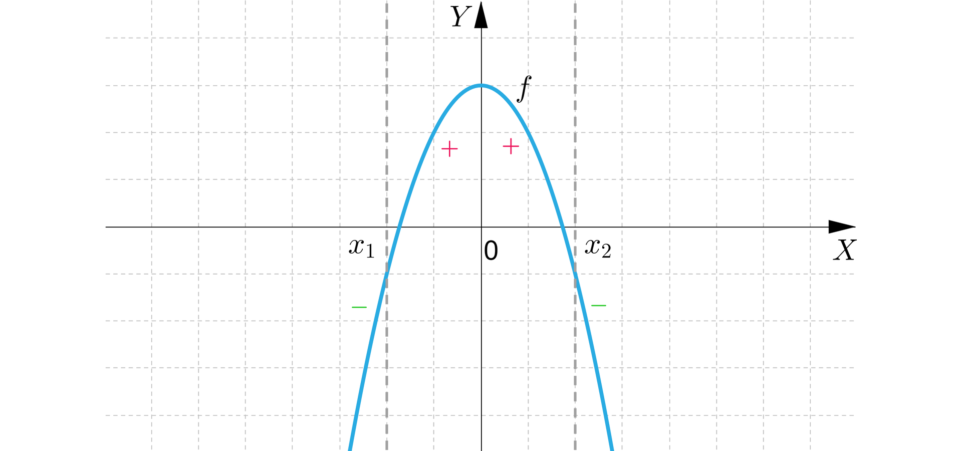 Ilustracja przedstawia poziomą oś X oraz pionową oś Y. Na rysunku zaznaczono także wykres funkcji kwadratowej będącą parabolą z ramionami skierowanymi w dół i z wierzchołkiem zawierającym się w pionowej osi Y nad osią X. Wykres funkcji ma dwa miejsca zerowe, pierwsze w punkcie nawias x indeks dolny jeden koniec indeksu średnik zero koniec nawiasu oraz drugie w punkcie nawias x indeks dolny dwa koniec indeksu średnik zero koniec nawiasu. 