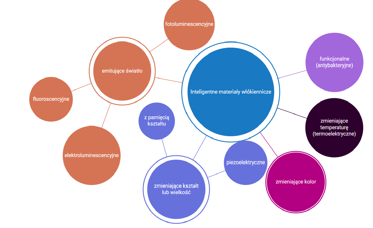 Grafika przedstawia widok na mapę myśli. W centrum okrągłe pole tekstowe z nazwą: Inteligentne materiały włókiennicze. Następnie, w okrągłych polach połączonych z centralnym okręgiem liniami, cechy materiałów: emitujące światło, zmieniające kształt lub wielkość, zmieniające kolor, zmieniające temperaturę (termoelektryczne), funkcjonalne (antybakteryjne). Materiały emitujące światło podzielone na: elektroluminescencyjne, fluorescencyjne, fotoluminescencyjne. Materiały zmieniające kształt lub wielkość podzielone na materiały z pamięcią kształtu i materiały piezoelektryczne. 
