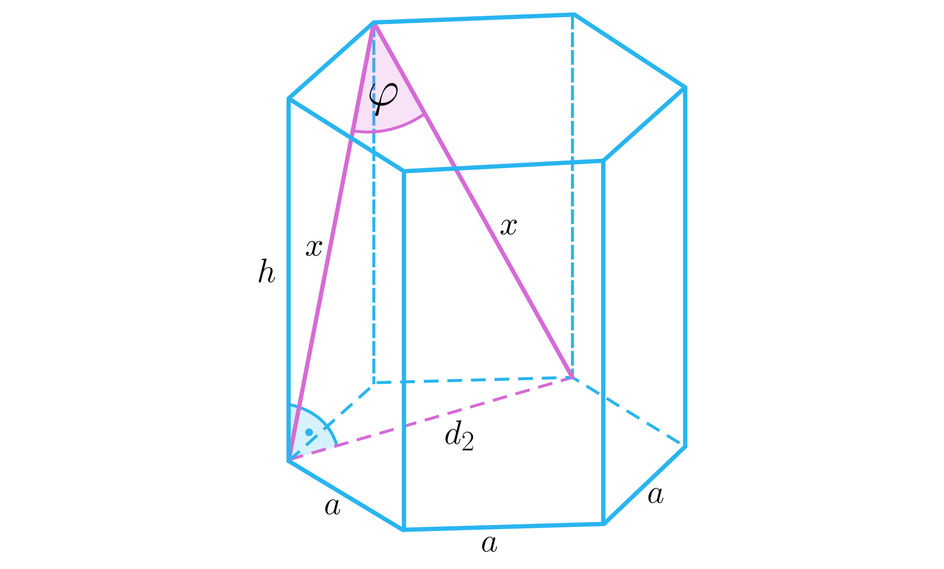 Na ilustracji przedstawiono graniastosłup prawidłowy sześciokątny o krawędzi podstawy a, oraz wysokości h. Zaznaczono przekątne dwóch sąsiednich ścian bocznych, wychodzące z jednego wierzchołka i oznaczono je literą x. Zaznaczono także krótszą przekątną podstawy i oznaczono ją d2. Utworzono trójkąt równoramienny o ramieniu równym x i podstawie równej d2. Kąt leżący naprzeciw podstawy d2. Wynosi φ.