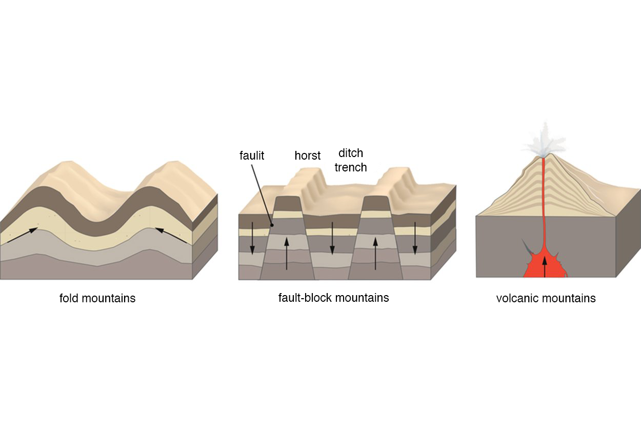 Ilustracja zawiera trzy grafiki. Pierwsza pokazuje góry fałdowe - fold mountains. Widzimy tu pofałdowana strukturę gór. Druga z grafik pokazuje góry zrębowe - fault-block mountains. Góry te mają w swojej strukturze uskoki (fault), zręby (horst) i rowy tektoniczne (ditch trench). Ostatnia grafika pokazuje górę wulkaniczną  - volcanic mountain).