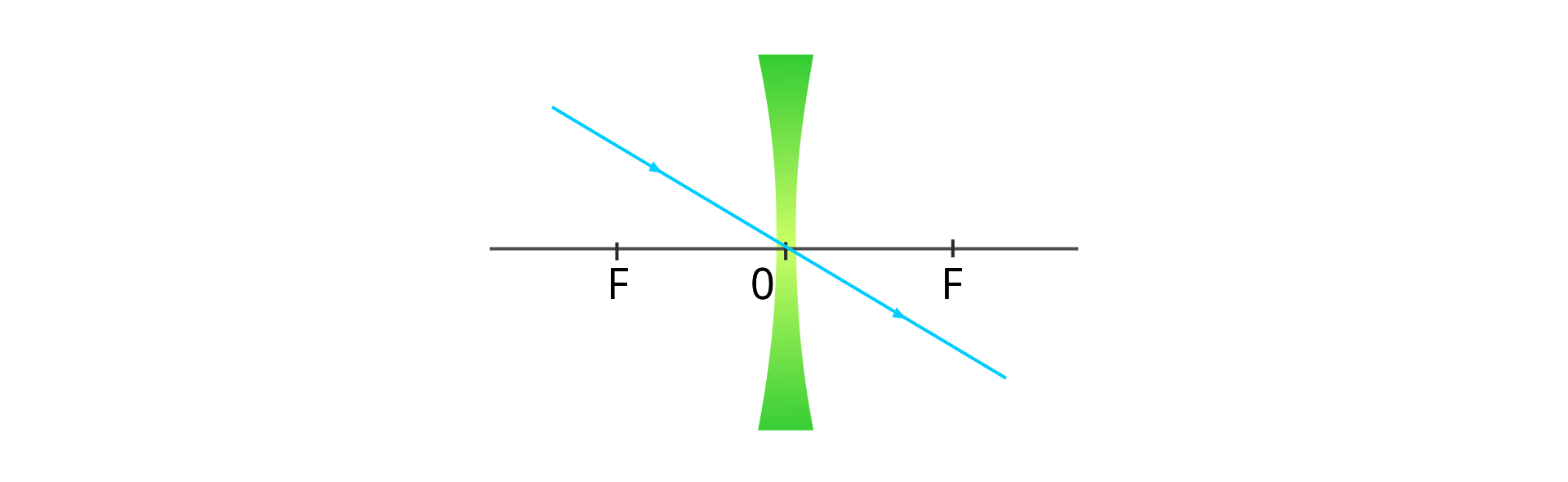 Promień padający na środek optyczny soczewki po załamaniu nie zmienia swojego kierunku.