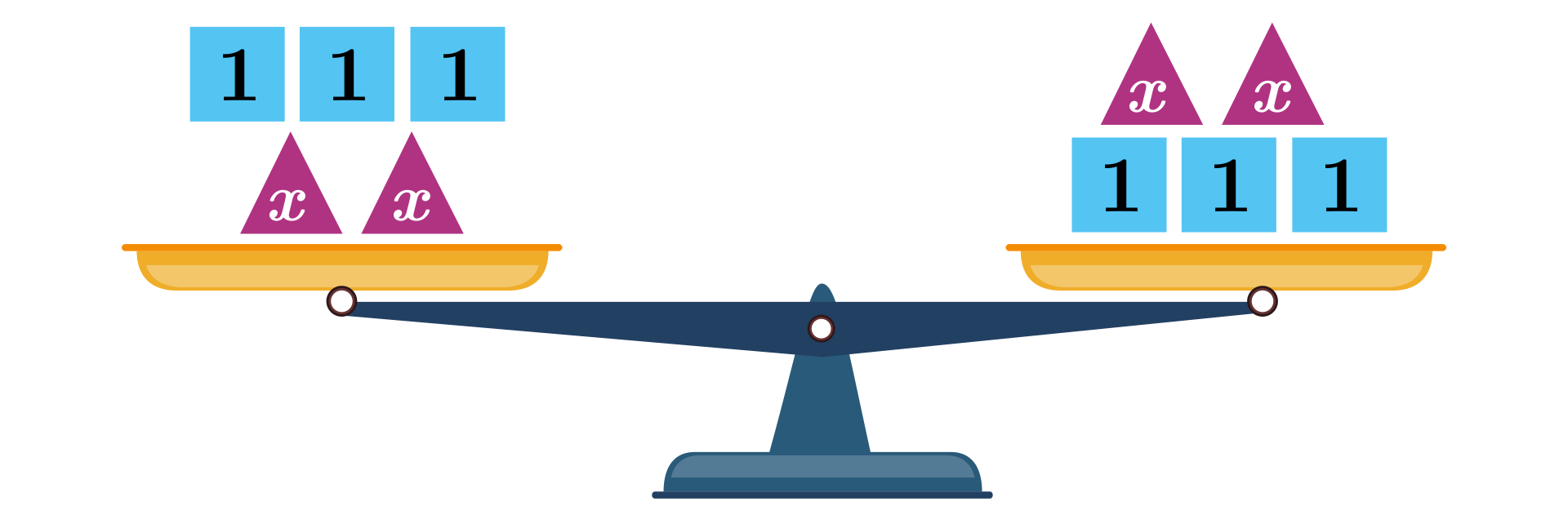 Ilustracja  przedstawia wagę szalkową. Na każdej szalce postawione są dwa odważniki w kształcie trójkąta z napisem iks oraz trzy odważniki  w kształcie kwadratów z napisem jeden. Szalki są na tym samym poziomie. 