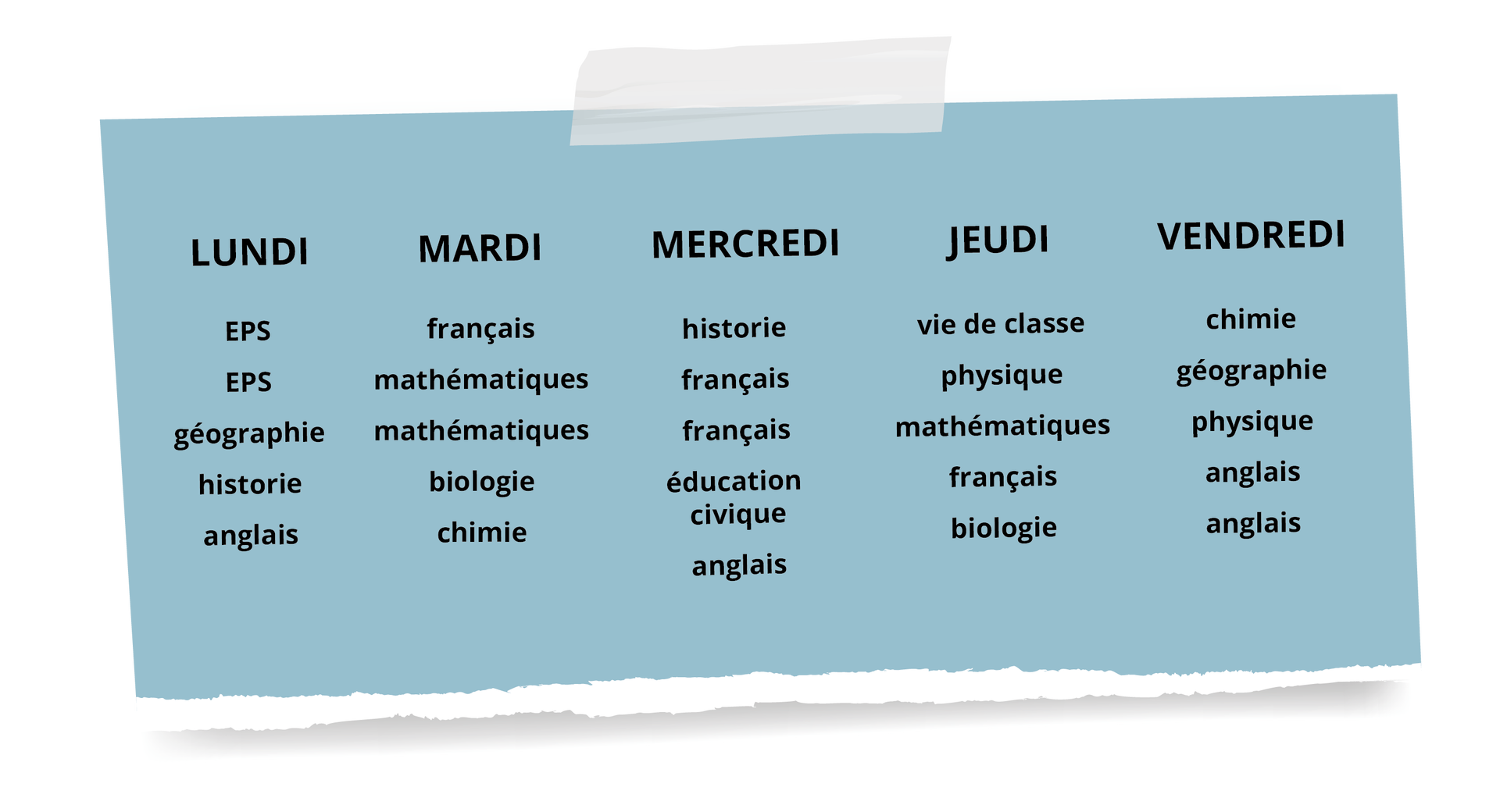 Ilustracja przedstawia plan lekcji. Pod dniami tygodnia zapisano nazwy przedmiotów szkolnych.   LUNDI : EPS, EPS, géographie, histoire, anglais MARDI : français, methématiques, mathématiques, biologie, chimie  MERCREDI : histoire, français, français, éducation civique, anglais  JEUDI : vie de classe, physique, mathématiques, français, biologie  VENDREDI : chimie, géographie, physique, anglais, anglais