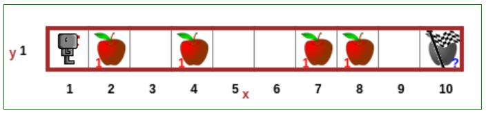 Na obrazie przedstawiony jest prosty tor w formie poziomej planszy z dziesięcioma polami, ponumerowanymi od 1 do 10. Na pierwszym polu stoi robot, a na polach dwa, cztery, siedem i osiem znajdują się czerwone jabłka oznaczone liczbą „jeden”. Na ostatnim, dziesiątym polu widnieje flaga w szachownicę, symbolizująca metę. Oś pozioma oznaczona jest jako x, a pionowa jako y równe jeden.