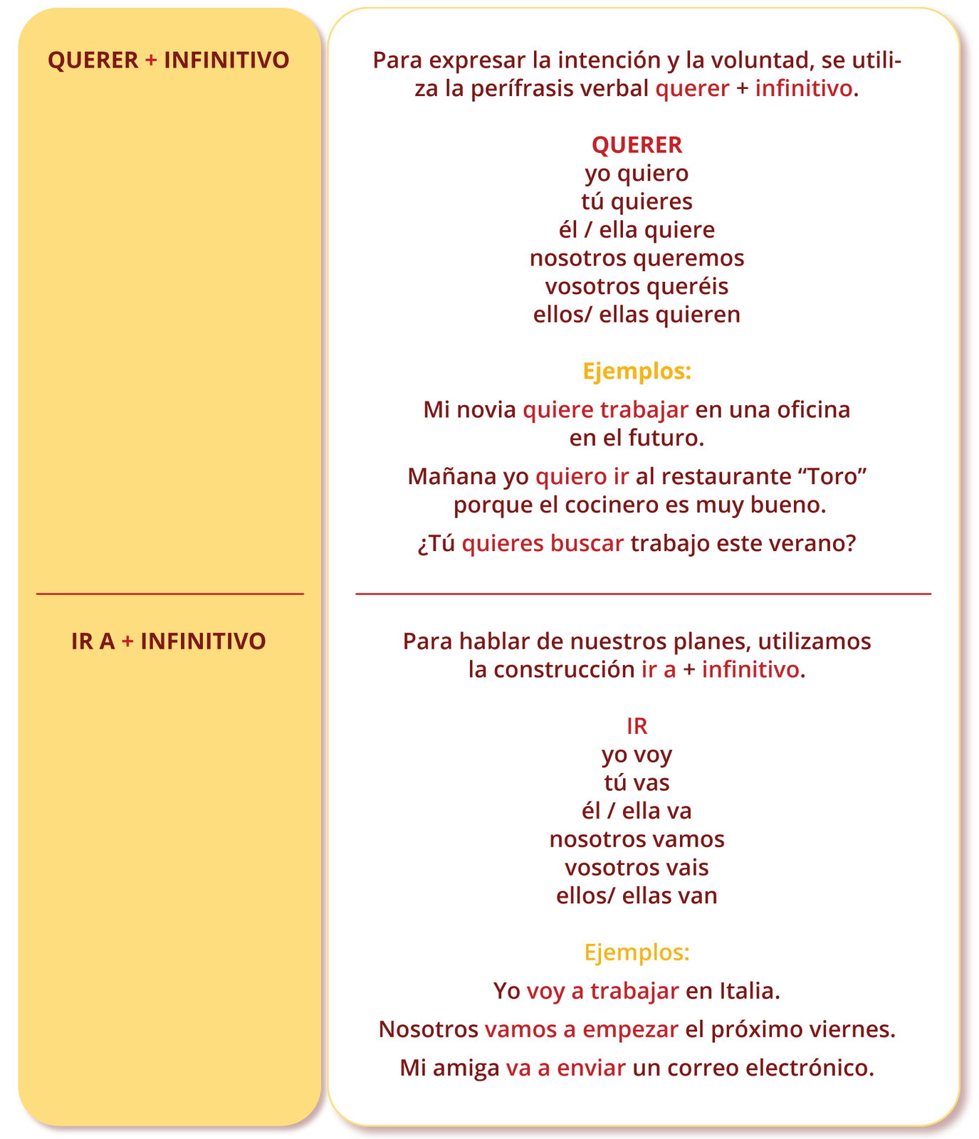 Grafika składa się z dwóch kolumn podzielonych na dwie części. W górnej części pierwszej kolumny znajduje się napis:  QUERER + INFINITIVO a obok, w górnej części drugiej kolumny objaśnienia i przykłady:  Para expresar la intención y la voluntad, se utiliza la perífrasis verbal querer + infinitivo. QUERER: yo quiero; tú quieres; él / ella quiere; nosotros queremos; vosotros queréis; ellos/ ellas quieren. Ejemplos: Mi novia quiere trabajar en una oficina en el futuro. Mañana yo quiero ir al restaurante “Toro”, porque el cocinero es muy bueno. ¿Tú quieres buscar trabajo este verano?.  W dolnej części pierwszej kolumny znajduje się napis:  IR A + INFINITIVO a obok, w dolnej części drugiej kolumny objaśnienia i przykłady:  Para hablar de nuestros planes, utilizamos la construcción ir a + infinitivo. IR: yo voy; tú vas; él / ella va; nosotros vamos; vosotros vais; ellos/ ellas van.  Ejemplos: Yo voy a trabajar en Italia. Nosotros vamos a empezar el próximo viernes. Mi amiga va a enviar un correo electrónico..