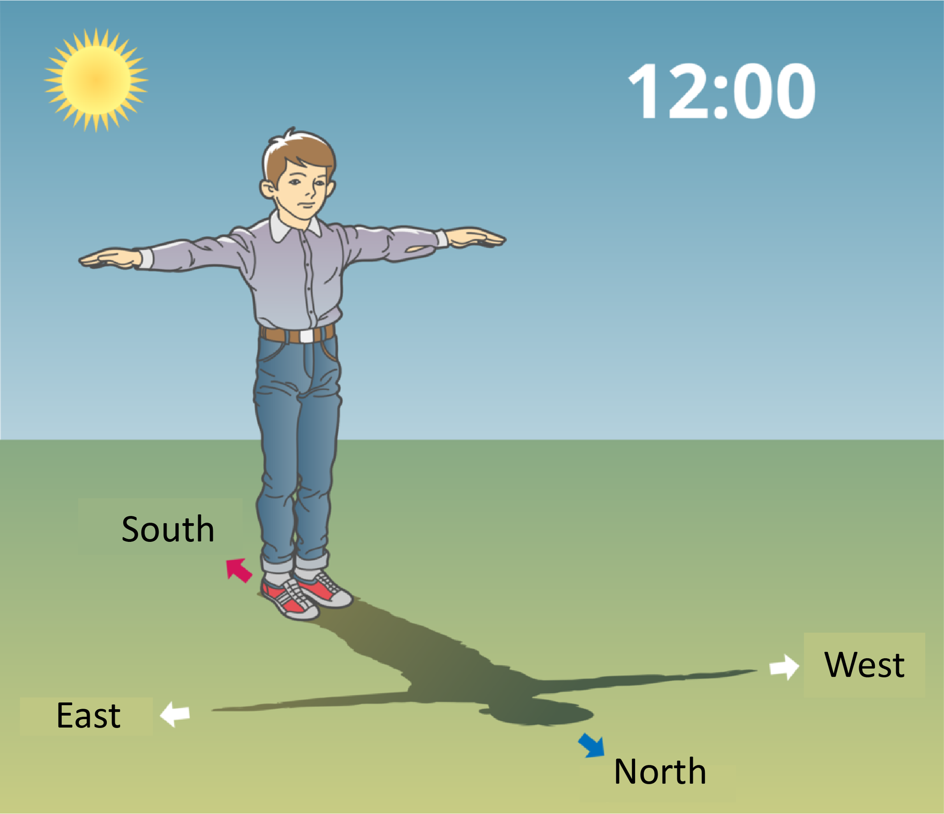 Ilustracja przedstawia chłopca stojącego tyłem do słońca z rękoma uniesionymi w bok. Cień jego sylwetki w południe słoneczne wyznacza kierunki świata. Cień głowy wskazuje północ, po przeciwnej stronie jest południe. Cień lewej reki zachód a prawej - wschód.