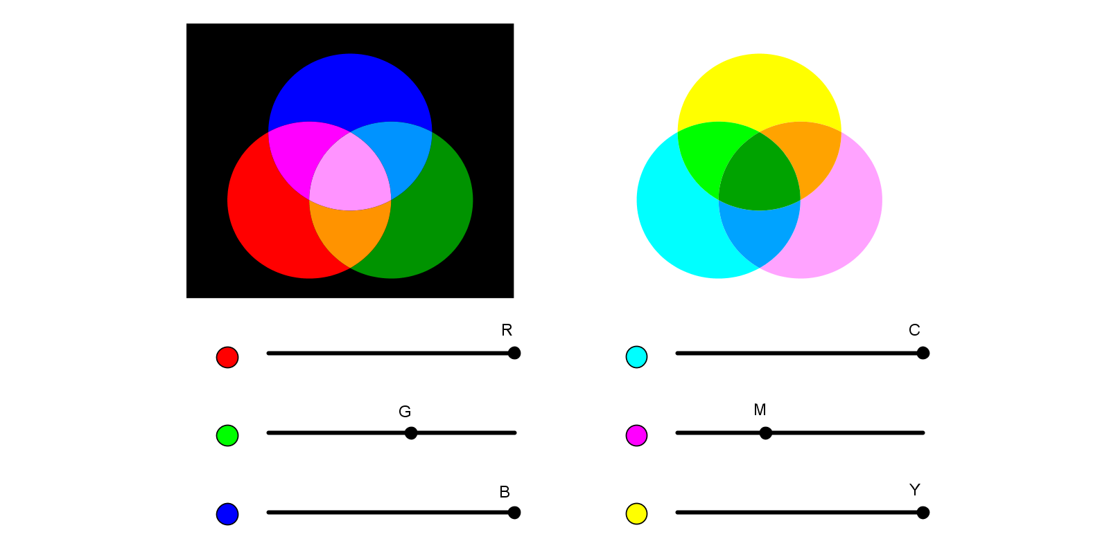 Ilustracja przedstawia dwa modele barw. Po lewej stronie znajduje się model RGB zaprezentowany za pomocą trzech kół zachodzących na siebie: czerwonego (Red), zielonego (Green) i niebieskiego (Blue). Pod kołami znajdują się trzy suwaki odpowiadające podstawowym kolorom w modelu RGB. Po lewej stronie znajduje się model CMY zaprezentowany za pomocą trzech kół zachodzących na siebie: cyjan (C), magenta (M) i żółty (Yellow). Pod kołami znajdują się trzy suwaki odpowiadające podstawowym kolorom w modelu CMY. W obu modelach za pomocą suwaków uzyskano zbliżony do siebie kolor pomarańczowy. W modelu RGB na przecięciu kolorów czerwonego i zielonego ze zmniejszonym nasyceniem. W modelu CMY na przecięciu kolorów żółtego i magenty ze zmniejszonym nasyceniem. 