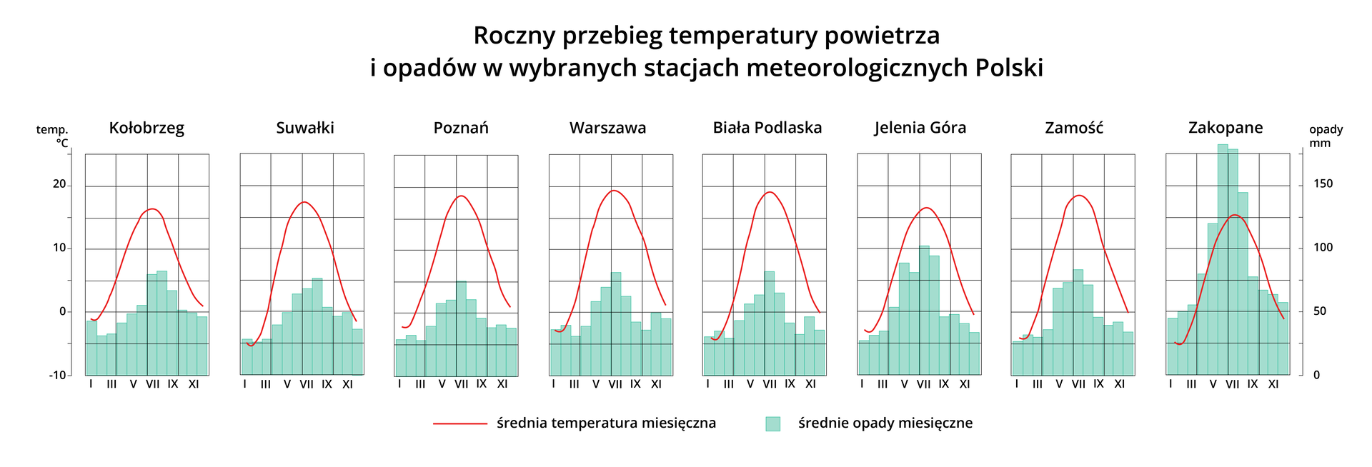 Klimatogramy prezentujące roczny przebieg temperatury powietrza i opadów w wybranych stacjach meteorologicznych Polski: Kołobrzegu, Suwałkach, Poznaniu, Warszawie, Białej Podlaskiej, Jeleniej Górze, Zamościu, Zakopanem. Oznaczono średnie temperatury maksymalne, średnie temperatury miesięczne, średnie temperatury minimalne, średnie opady miesięczne. Klimatogram dla Kołobrzegu: średnie temperatury miesięczne wahają się od wartości poniżej 0 na początku roku do ok 17 stopni latem i do ok powyżej 0 stopni w grudniu. Temperatury maksymalne są o kilka stopni większe to temperatur średnich a minimalne o kilka stopni niższe od temperatur średnich. średnie opady najwyższe są latem i osiągają powyżej 75 mm, najniższe przypadają na czas lutego i wynoszą kilkanaście milimetrów. Klimatogram dla Suwałk: średnie temperatury miesięczne wahają się od wartości poniżej -5 stopni Celsjusza na początku roku do ok 17 stopni latem i do ok powyżej 0 stopni w grudniu. Temperatury maksymalne są o kilka stopni większe to temperatur średnich a minimalne o kilka stopni niższe od temperatur średnich. Średnie opady najwyższe są latem i osiągają 75 mm, najniższe przypadają na czas lutego i wynoszą 25 mm. Klimatogram dla Poznania: średnie temperatury miesięczne wahają się od wartości poniżej -2 stopni Celsjusza na początku roku do ok 19 stopni latem i do ok powyżej 0 stopni w grudniu. Temperatury maksymalne są o kilka stopni większe to temperatur średnich a minimalne o kilka stopni niższe od temperatur średnich. Średnie opady najwyższe są latem i osiągają 75 mm, najniższe przypadają na czas marca i wynoszą ok 30 mm. Klimatogram dla Warszawy: średnie temperatury miesięczne wahają się od wartości poniżej -2,5 stopni Celsjusza na początku roku do ok 19 stopni latem i do ok powyżej 0 stopni w grudniu. Temperatury maksymalne są o kilka stopni większe to temperatur średnich a minimalne o kilka stopni niższe od temperatur średnich. Średnie opady najwyższe są latem i osiągają około 85 mm, najniższe przypadają na czas marca i wynoszą ok 35 mm. Klimatogram dla Bielsko Białej: średnie temperatury miesięczne wahają się od wartości około -5 stopni Celsjusza na początku roku do ok 18 stopni latem i do 0 stopni w grudniu. Temperatury maksymalne są o kilka stopni większe to temperatur średnich a minimalne o kilka stopni niższe od temperatur średnich. Średnie opady najwyższe są latem i osiągają około 85 mm, najniższe przypadają na czas marca i wynoszą około 30 mm. Klimatogram dla Jeleniej Góry: średnie temperatury miesięczne wahają się od wartości ok. -3 stopni Celsjusza na początku roku do ok 16 stopni latem i do ok poniżej 0 stopni w grudniu. Temperatury maksymalne są o kilka stopni większe to temperatur średnich a minimalne o kilka stopni niższe od temperatur średnich. Średnie opady najwyższe są latem i osiągają ponad 100 mm, najniższe przypadają na czas stycznia i wynoszą ponad 25 mm. Klimatogram dla Zamościa: średnie temperatury miesięczne wahają się od wartości ok. -5 stopni Celsjusza na początku roku do ok 18 stopni latem i do ok 0 stopni w grudniu. Temperatury maksymalne są o kilka stopni większe to temperatur średnich a minimalne o kilka stopni niższe od temperatur średnich. Średnie opady najwyższe są latem i osiągają ponad 80 mm, najniższe przypadają na czas stycznia i wynoszą 25 mm. Klimatogram dla Zakopanego: średnie temperatury miesięczne wahają się od wartości -5 stopni Celsjusza na początku roku do ok 17 stopni latem i do ok 0 stopni w grudniu. Temperatury maksymalne są o kilka stopni większe to temperatur średnich a minimalne o kilka stopni niższe od temperatur średnich. Średnie opady najwyższe są latem i osiągają ponad 200 mm, najniższe przypadają na czas stycznia i wynoszą ok 45 mm.