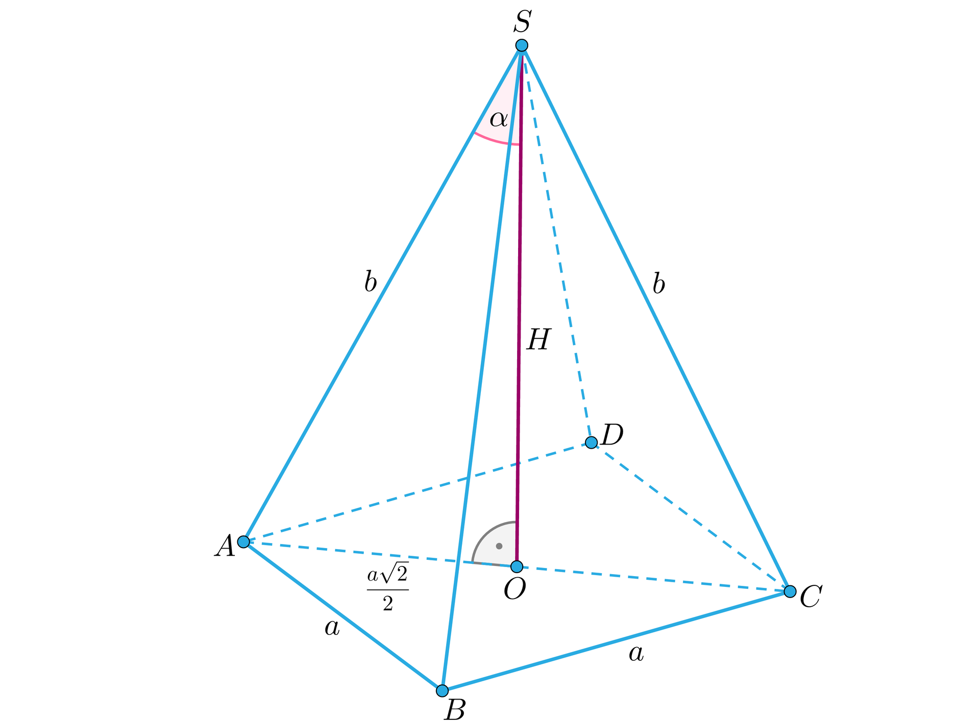 Ilustracja przedstawia ostrosłup czworokątny o wierzchołkach podstawy A B C D i wierzchołku górnym S. W ostrosłupie zaznaczono jego wysokość H,  spodek tej wysokości podpisano literą O. Punkt O leży na przekątnej podstawy AC. Krawędź podstawy ma długość a, krawędź ściany bocznej ma długość b. Odcinek AO ma długość a22. Kąt OSA podpisano literą alfa.