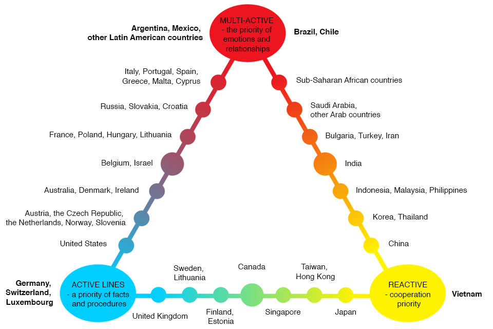 Grafika przedstawia trójkąt, na którym wpisane są nazw państw. Górny wierzchołek – kultury zorientowane na emocje i relacje międzyludzkie - multi-active - the priority of emotions and relationships; lewy wierzchołek – kultury zorientowane na fakty i procedury active lines - a priority of facts and procedures; prawy wierzchołek – kultury zorientowane na współpracę reactive - cooperation priority.Na linii łączącej lewy wierzchołek z górnym wierzchołkiem wypisane są nazwy państw. Niemcy, Szwajcaria, Luksemburg, Stany Zjednoczone, Austria, Republika Czeska, Holandia, Norwegia, Słowenia, Australia, Dania, Irlandia, Belgia, Izrael, Francja, Polska, Węgry, Litwa, Rosja, Słowacja, Chorwacja, Włochy, Portugalia, Hiszpania, Grecja, Malta, Cypr, Argentyna, Meksyk, inne kraje latynoamerykańskie.Na linii łączącej górny wierzchołek z prawym wierzchołkiem wypisane są nazwy państw. Brazylia, Chile, kraje Afryki Subsaharyjskiej, Arabia Saudyjska inne kraje arabskie, Bułgaria, Turcja, Iran, Indie, Indonezja, Malezja, Filipiny, Korea, Tajlandia, Chiny, Wietnam. Na linii łączącej lewy wierzchołek z prawym zostały wymienione nazwy państw. Wielka Brytania, Szwecja, Litwa, Finlandia, Estonia, Kanada, Singapur, Tajwan, Honkong, Japonia.