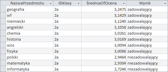 Zrzut ekranu przedstawia tabelę o 4 kolumnach: NazwaPrzedmiotu, IDklasy, ŚredniaOfOcena, Wynik. W kolumnie NazwaPrzedmiotu znajdują się nazwy przedmiotów, w kolumnie IDklasy znajduje się nazwa klasy 2a, w kolumnie ŚredniaOfOcena znajdują się wartości liczbowe, a w kolumnie wynik napis: zadowalający, jeśli średnia z poprzedniej kolumny jest większa od 3, a niezadowalający, jeśli mniejsza od 3.