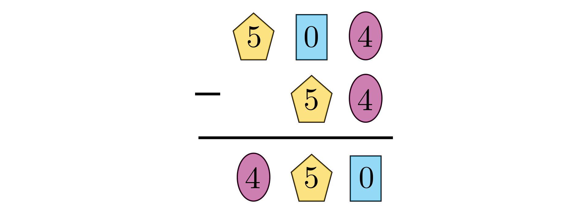 Ilustracja przedstawia odejmowanie pisemne. Na górze zapisano liczbę pięćset cztery. Cyfra pięć wpisana jest w pięciokąt, cyfra zero wpisana jest w prostokąt a cyfra cztery w owal. Pod spodem zapisano pięćdziesiąt cztery. Cyfrę pięć wpisano w pięciokąt a cyfrę cztery w owal. Pod kreską zapisano wynik. czterysta pięćdziesiąt. Cyfrę cztery wpisano w owal, cyfrę pięć wpisano w pięciokąt a cyfrę zero w prostokąt. 