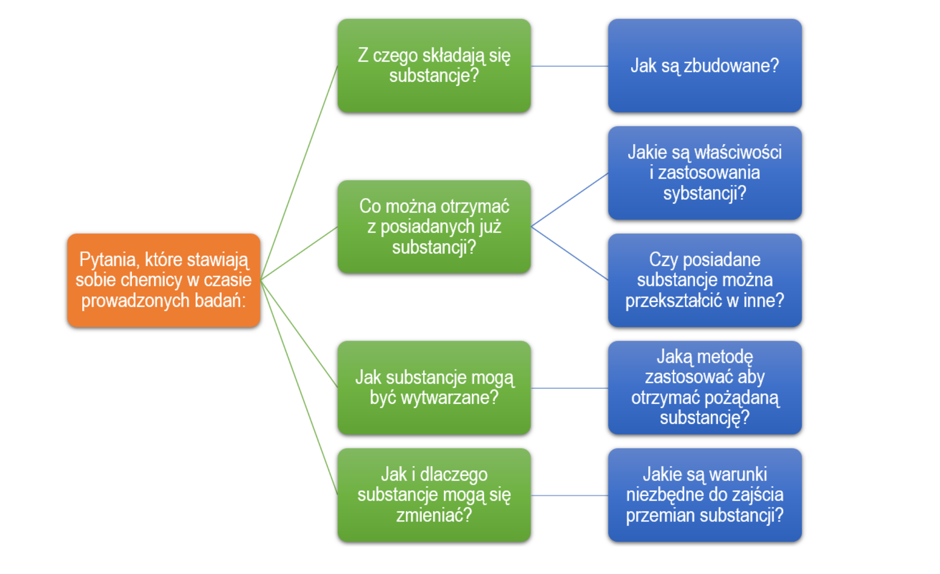 Na ilustracji ukazano podstawowe pytania, na które musi odpowiedzieć chemik w trakcie prowadzonych badań. Schemat ma postać ustawionego poziomo drzewa, rozpoczyna się od pomarańczowej ramki ze zdaniem: Pytania, które stawiają sobie chemicy w czasie prowadzonych badań. Odchodzą od niej cztery rozgałęzienia prowadzące do zielonych ramek, które dalej rozgałęziają się, prowadząc do ramek niebieskich. Pytanie w pierwszej od góry zielonej ramce: Z czego składają się substancje? Pytanie w niebieskiej ramce: Jak są zbudowane? Pytanie w drugiej zielonej ramce: Co można otrzymać z posiadanych już substancji? Od tej ramki odchodzą dwa niebieskie rozgałęzienia, pytanie w pierwszym z nich: Jakie są właściwości i zastosowania substancji? Pytanie w drugim niebieskim rozgałęzieniu: Czy posiadane substancje można przekształcić w inne? Pytanie w trzeciej zielonej ramce: Jak substancje mogą być wytwarzane? Pytanie w niebieskiej ramce: Jaką metodę zastosować, aby otrzymać pożądaną substancję? Pytanie w czwartej zielonej ramce: Jak i dlaczego substancje mogą się zmieniać? Pytanie w niebieskiej ramce: Jakie są warunki niezbędne do zajścia przemian substancji?