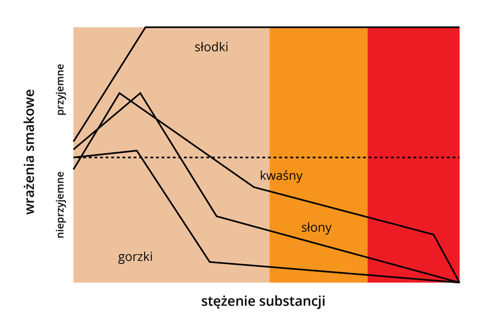 Zależność wrażeń smakowych od stężenia substancji. Im większe jest stężenie substancji odpowiadającej za słodkość, tym wrażenia smakowe są przyjemniejsze. Natomiast w przypadku jedzenia kwaśnego, słonego i gorzkiego niewielkie stężenie substancji odpowiadających za te smaki jest przyjemne, natomiast wraz ze wzrostem tych substancji, wrażenia smakowe stają się nieprzyjemne.