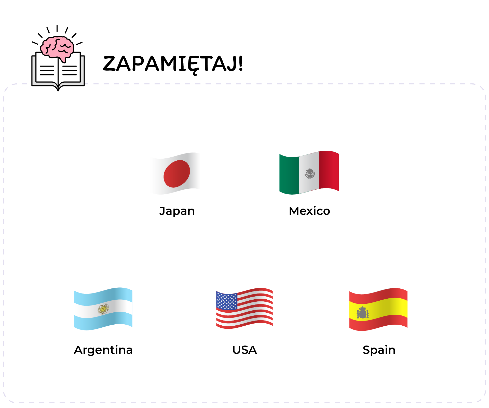 Ilustracja przedstawia flagi państw, które należy zapamiętać. W lewym górnym rogu, znajduje się ikona otwartej książki z mózgiem, i napis: Zapamiętaj. Pierwsza flaga jest biała z czerwonym kołem pośrodku. Jest to flaga Japonii. Druga flaga składa się z trzech pasów pionowych w kolorach zielonym, białym i czerwonym. Na pasku w kolorze białym widoczny jest wizerunek orła siedzącego na opuncji i pożerającego grzechotnika. Jest to flaga Meksyku. Trzecia flaga Argentyny ma trzy poziome pasy: niebieski, biały i niebieski. Na środkowym znajduje się słońce. Czwarta flaga flagę Stanów Zjednoczonych, która składa się z trzynastu białych i czerwonych pasków ułożonych poziomo. W górnym lewym rogu widocznych jest 50 białych gwiazdek na niebieskim tle. Flaga Hiszpanii podzielona jest na trzy poziome pasy: czerwony, żółty i czerwony. Na środkowym pasie, z lewej strony, umieszczono godło królewskie. Po jego obu stronach znajdują się Słupy Herkulesa.