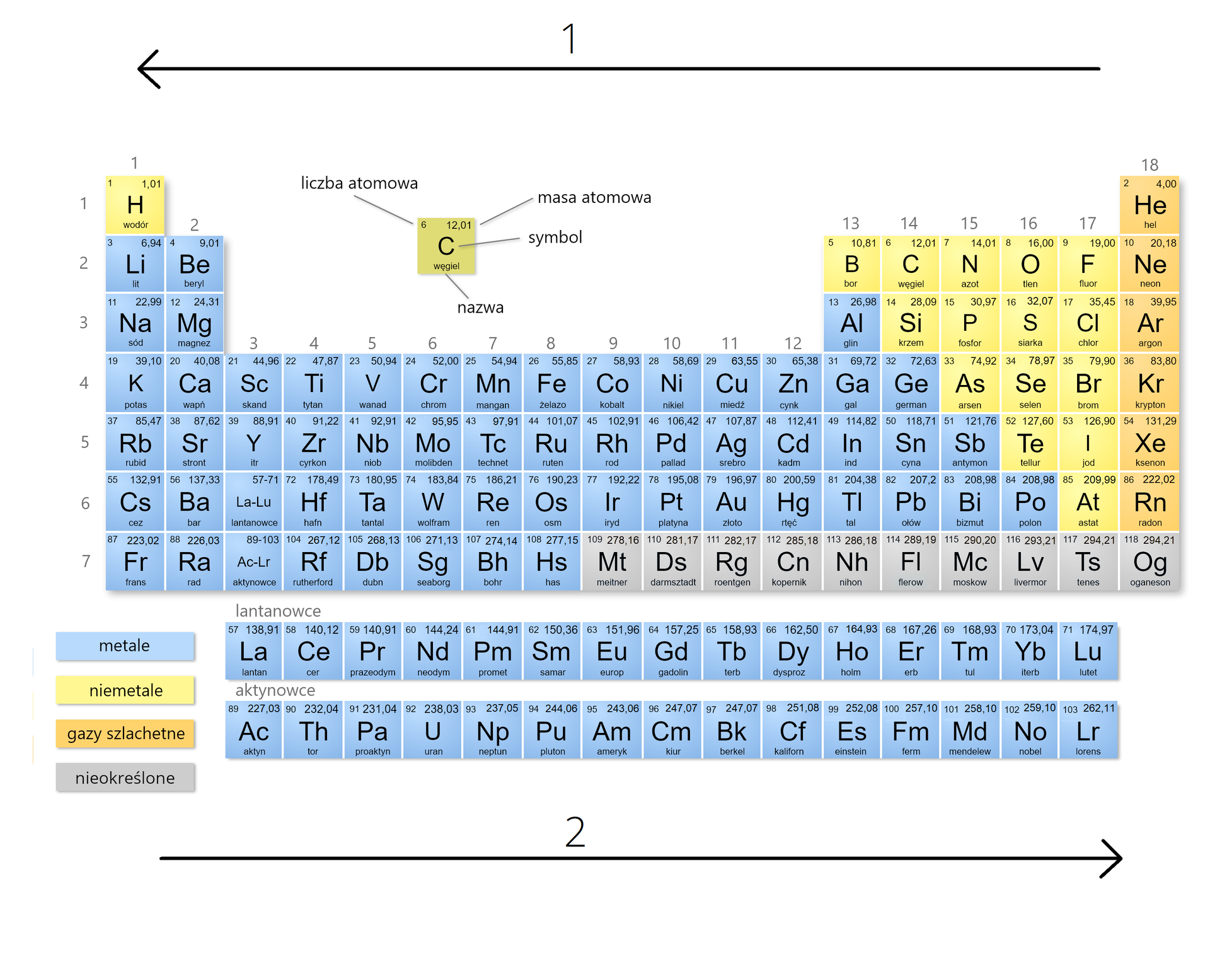 Ilustracja przedstawia układ okresowy pierwiastków. Nad układem jest pozioma strzałka skierowana w lewo o numerze 1, pod układem w prawo o numerze 2.