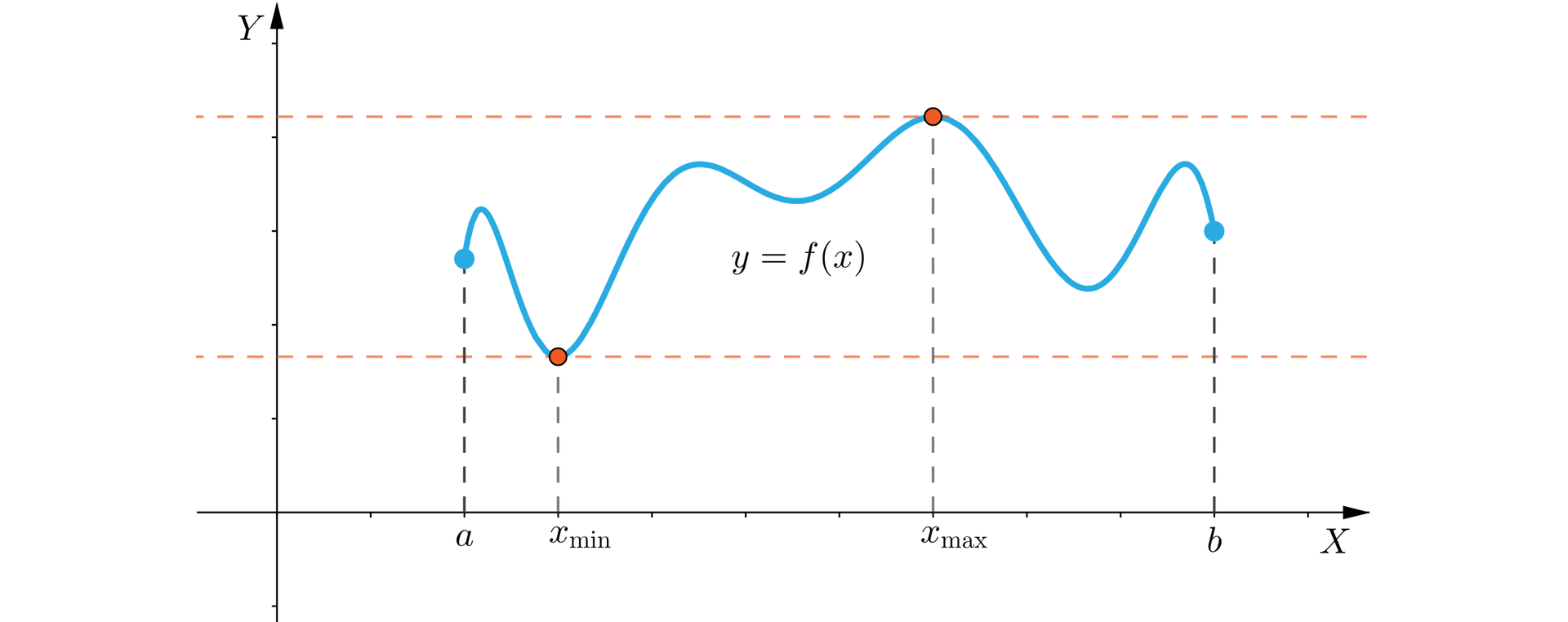 Ilustracja przedstawia pierwszą ćwiartkę układu współrzędnych. Na płaszczyźnie narysowano kawałek nieregularnie pofalowanej krzywej, biegnącej od punktu a do punktu b. Punkty krańcowe zrzutowano na oś X. Dodatkowo na płaszczyźnie narysowano linią przerywaną dwie poziome proste wyznaczające zakres wartości funkcji. Wyróżniono kolorem punkt położony najniżej i zrzutowano go na oś X, oznaczając go jako xmin. Zaznaczono również punkt położony najwyżej, który również zrzutowano na oś X i oznaczono go jako xmax.