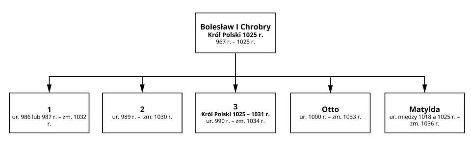 Ilustracja przedstawia schemat, na którym widać fragment drzewa genealogicznego. Na górze znajduje się hasło Bolesław I Chrobry, król Polski 1025 rok, żyjący w latach 967‑1025. Od tego hasła odchodzi pięć bloków wskazujących pięcioro dzieci króla: 1. Pierwsze urodzone w 986 lub 987 roku, zmarło w 1023 roku. 2. Drugie urodzone w 989 roku, zmarło w 1030 roku. 3. Trzecie dziecko, król Polski w latach 1025‑1031, urodzony w 990 roku, zmarł w 1034 roku. 4. Czwarte dziecko – Otto, urodzony w 1000 roku, zmarł w 1033 roku. 5. Piąte dziecko, Matylda, urodzona między 1018 a 1025 rokiem, zmarła w 1036 roku.