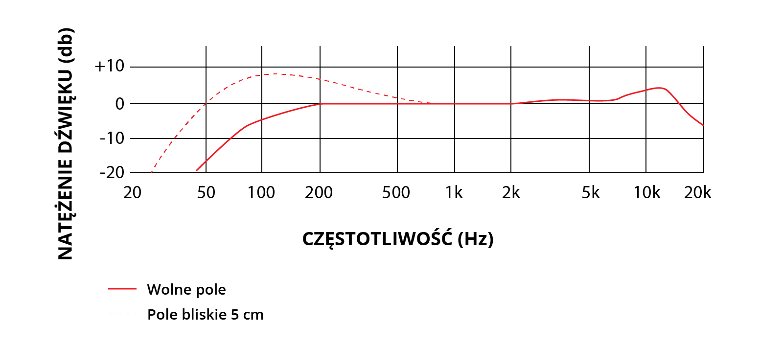 Grafika przedstawia wykres częstotliwości. Pośrodku widoczny jest wykres, wpisany w prostokąt złożony z dziewięciu cienkich, krótkich linii pionowych oraz czterech cienkich, długich linii poziomych, usytuowanych w różnych odstępach od siebie, tworzących kratownicę. Na lewym, krótszym boku widoczne są liczby od góry +10, 0, -10 i -20, na lewo od których widoczny jest napis Relative response (db), czyli odpowiedź względna wyrażona w decybelach. Na dolnym, dłuższym boku widoczne są liczby, od lewej 20, 50, 100, 200, 500, zaś na prawo od liczby 500 widoczne są liczby z literą k – 1k, 2k, 5k, 10k i 20 k. Poniżej napis frequency (Hz), czyli częstotliwość wyrażona w hercach. W wykres wpisane są dwie cienkie linie, przerywana niebieska i ciągła niebieska opisujące częstotliwość. Na dole wykresu widoczna jest legenda opisująca przerywaną niebieską linię – wolne pole, oraz ciągłą niebieską linię – bliskie pole 5 cm.