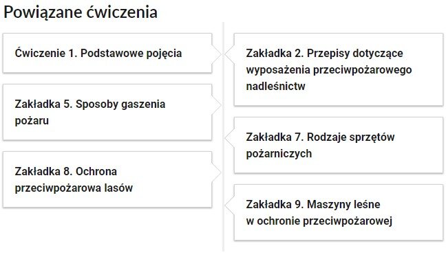 Grafika przedstawia widok przykładowego przycisku ćwiczeń powiązanych z danym multimedium. Na górze widoczny jest napis. Powiązane ćwiczenia. Pod spodem znajduje się sześć kafelków z ćwiczeniami. Kafelek pierwszy. Ćwiczenie pierwsze. Podstawowe pojęcia. Kafelek drugi. Zakładka piąta. Sposoby gaszenia pożaru. Kafelek trzeci. Zakładka ósma. Ochrona przeciwpożarowa lasów. Kafelek czwarty. Zakładka druga. Przepisy dotyczące wyposażenia przeciwpożarowego nadleśnictwa. Kafelek piąty. Zakładka siódma. Rodzaje sprzętów pożarniczych. Kafelek szósty. Zakładka dziewiąta. Maszyny leśne w ochronie przeciwpożarowej.