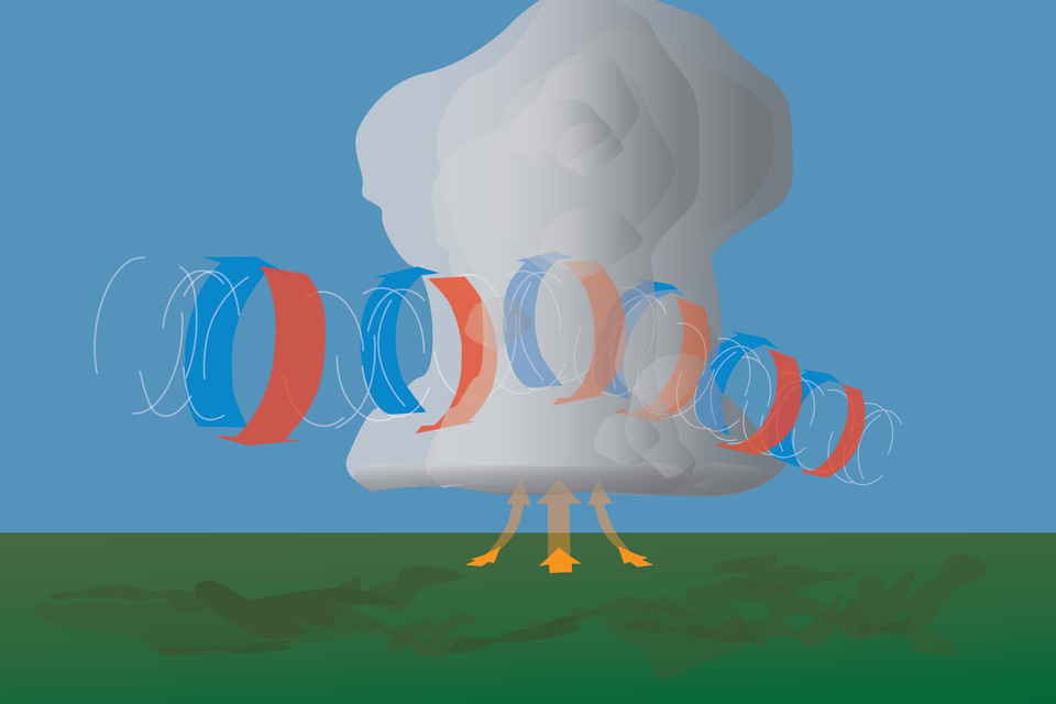 Grafika przedstawia wir. Jest on podnoszony ku górze, gdzie tworzy się chmura.