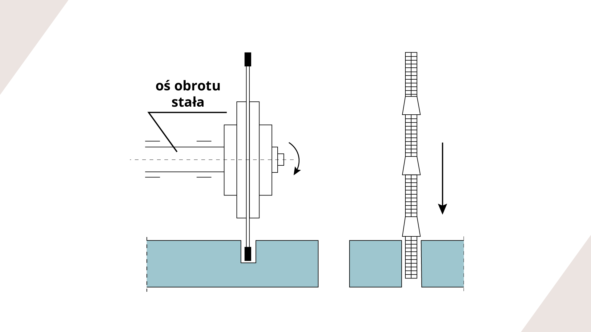 Ilustracja przedstawia schemat działania narzędzia piły. Na rzucie bocznym widoczny jest przekrój tarczy urządzenia zagłębionej w obrabianym materiale. Nad tarczą widnieje podpis: oś obrotu stała.