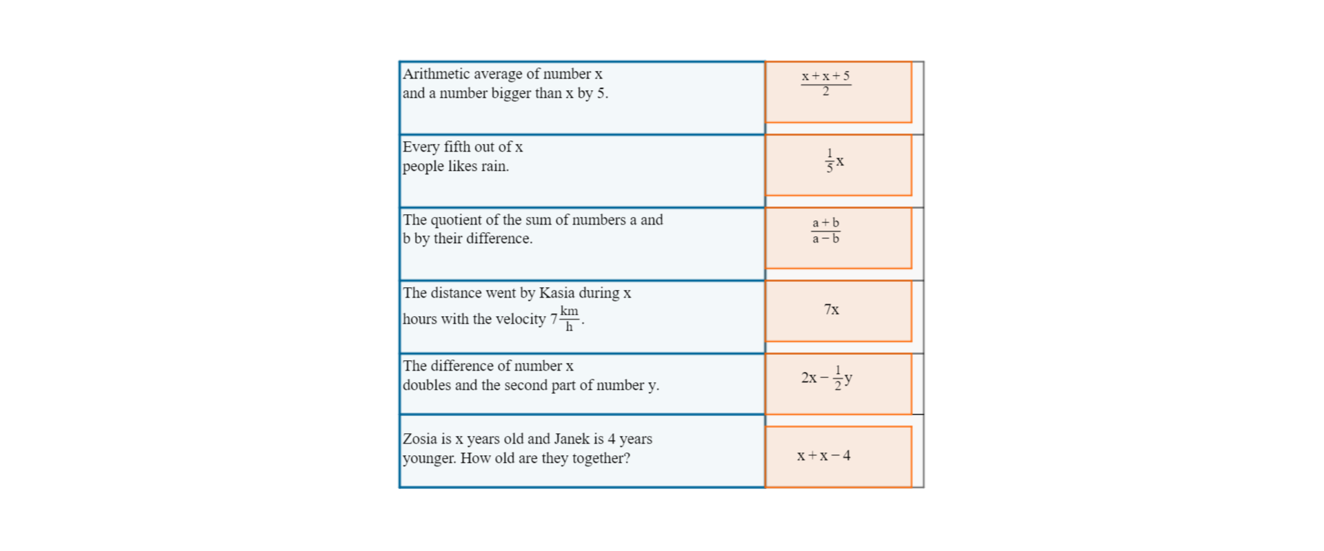 Rysunek przedstawia tabelę. W lewej kolumnie znajdują się opisy słowne wyrażeń algebraicznych. Arithmetic average of number x and a number bigger than x by 5. Every fifth out of x people likes rain. The quotient of the sum of numbers a and b by their difference. The distance went by Kasia during x hours with the velocity 7 km per h. The difference of number x doubles and the second part of number y. Zosia is x years old and Janek is 4 years younger. How old are they together? W prawej kolumnie znajdują się wyrażenia algebraiczne odpowiednio do opisów. Iloraz sumy x i x i liczby 5 przez dwa. Jedna piąta liczby x. Iloraz sumy liczba i b przez różnicę liczb a i b. Siedem x. Różnica podwojonej liczby x i połowy liczby y. X dodać x i odjąć cztery.