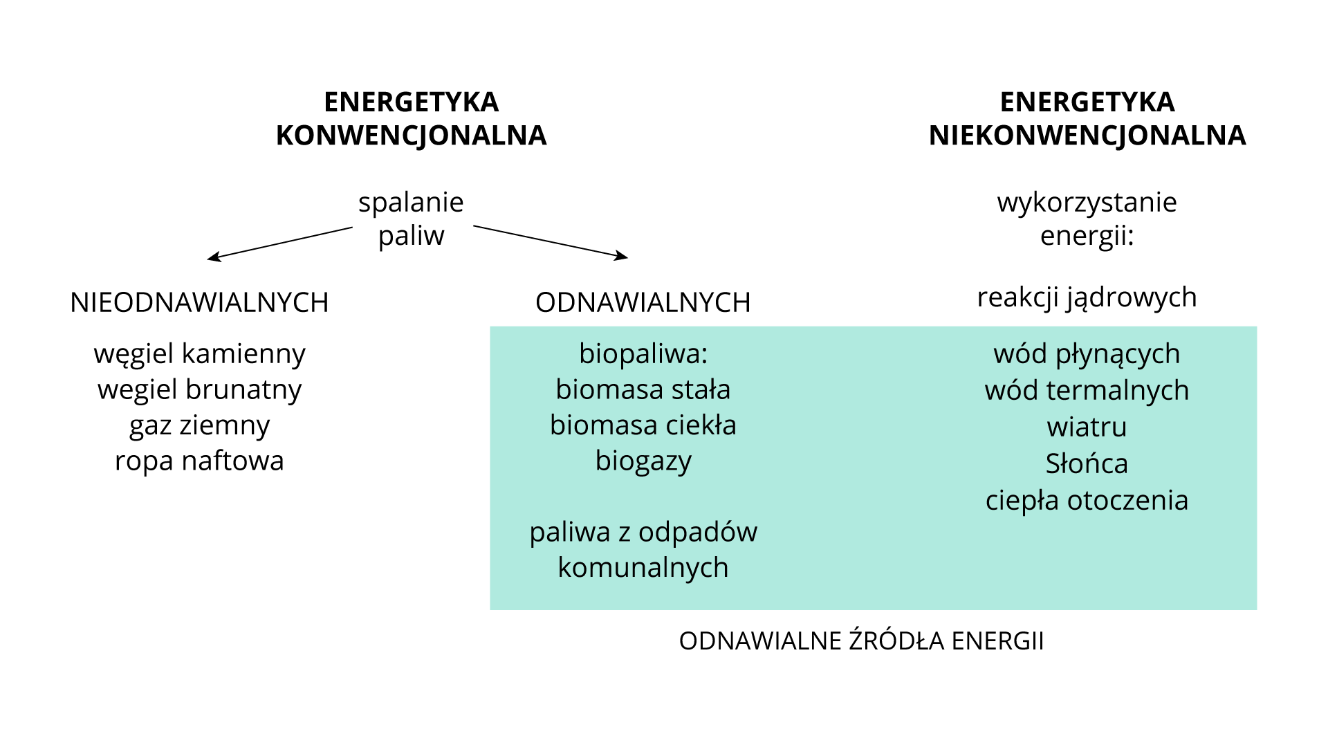 Na ilustracji schemat podziału energetyki. 1. Energetyka konwencjonalna – spalanie paliw nieodnawialnych (węgiel kamienny, węgiel brunatny, gaz ziemny, ropa naftowa) i odnawialnych (biopaliwa, biomasa stała, biomasa ciekła, biogazy, paliwa z odpadów komunalnych). 2. Energetyka niekonwencjonalna – wykorzystanie energii: reakcji jądrowych, wód płynących, wód termalnych, wiatru, Słońca, ciepła otoczenia.