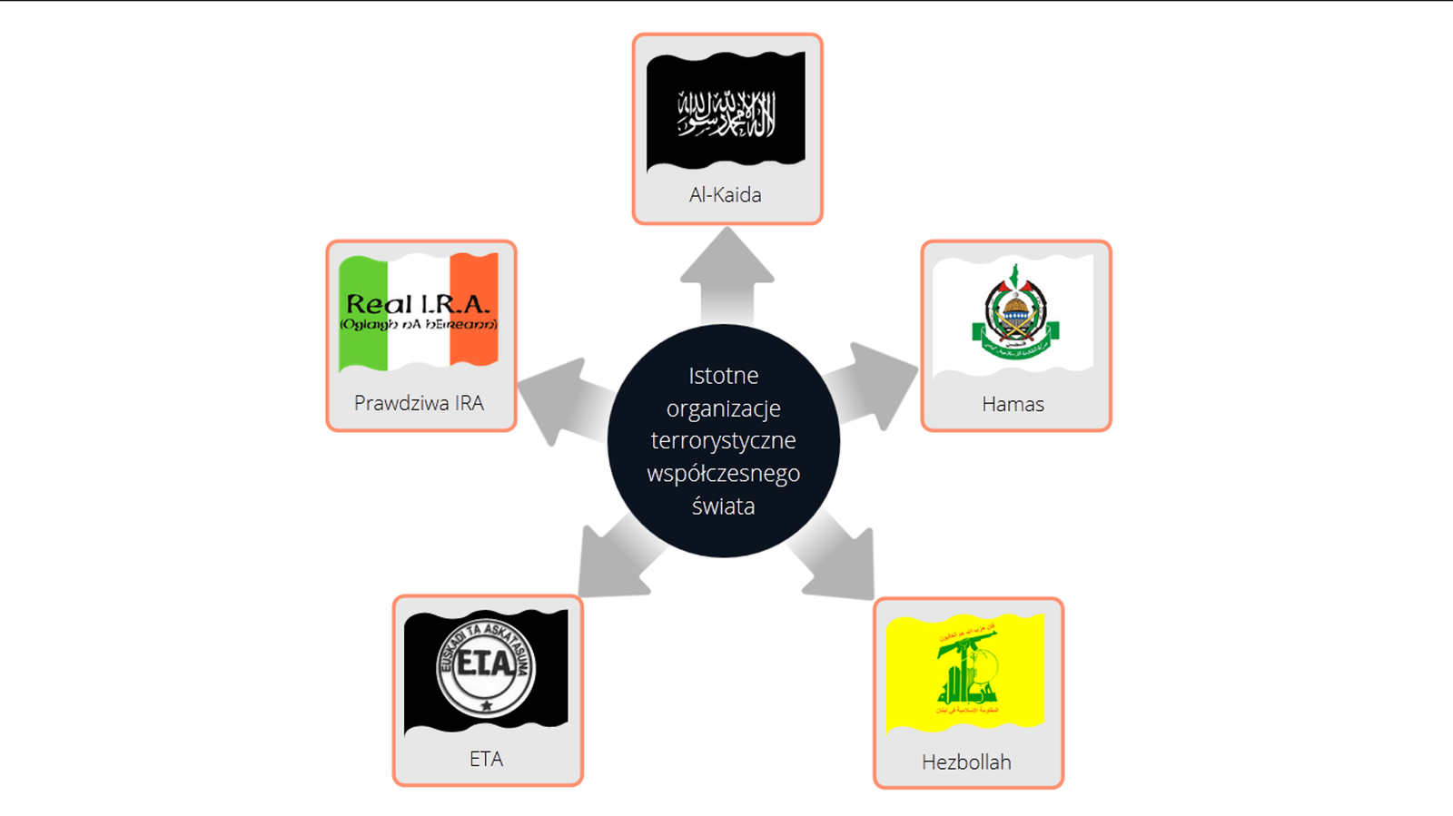 Aplikacja z napisem w środku - "Istotne organizacje terrorystyczne współczesnego świata". Od środka odchodzą strzałki do kwadratów z flagami i nazwami tych organizacji. Od góry kolejno : Al‑Kaida, Hamas, Hezbollah, ETA, Prawdziwa IRA. 