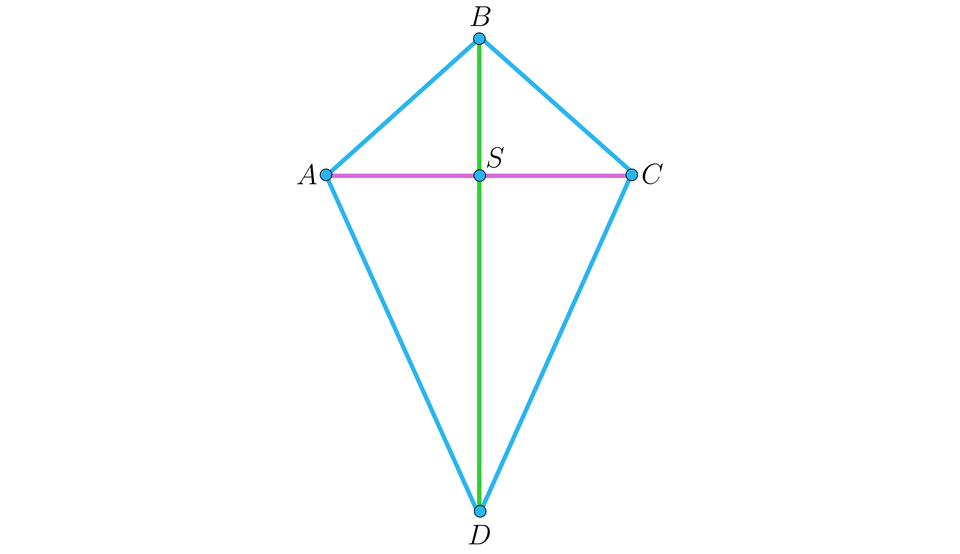 Na ilustracji przedstawiono deltoid A B C D. Zaznaczono krótszą przekątną AC deltoidu, oraz dłuższą przekątną BD. Przekątne przecinają się w punkcie S.