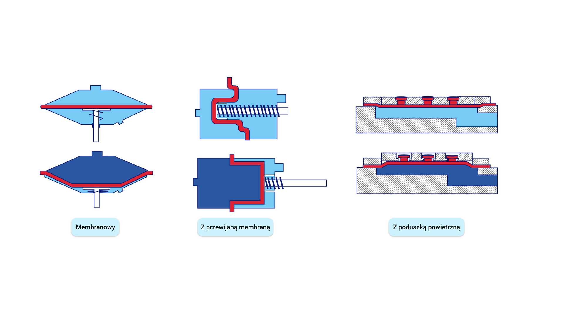 Odmiany siłowników membranowych