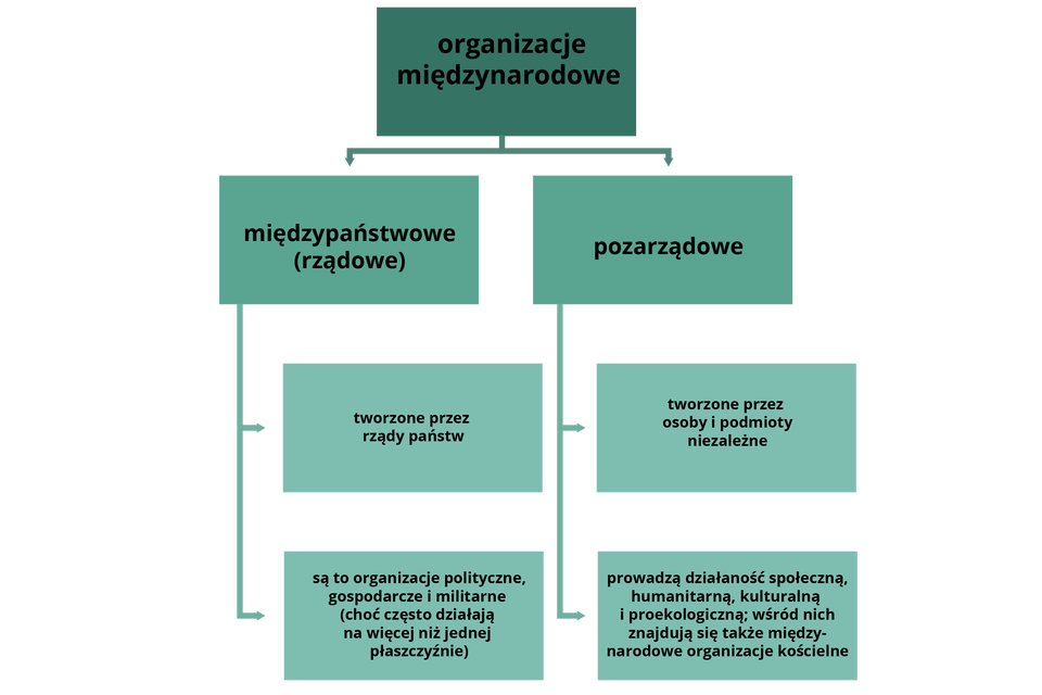 Diagram przedstawia podział organizacji międzynarodowych. Dzielą się one na dwa rodzaje. Międzypaństwowe, czyli rządowe; tworzone przez rządy państw, są to organizacje polityczne, gospodarcze i militarne (choć często działają na więcej niż jednej płaszczyźnie). Drugi rodzaj organizacji międzynarodowych to pozarządowe; tworzone przez osoby i podmioty niezależne, prowadzą działalność społeczną, humanitarną, kulturalną i proekologiczną; wśród nich znajdują się także międzynarodowe organizacje kościelne.