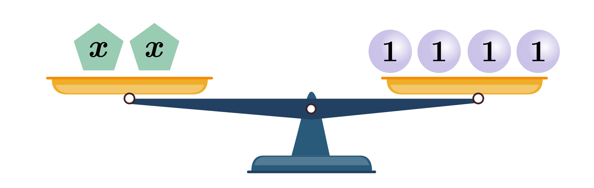 Ilustracja przedstawia wagę. Na lewym ramieniu znajdują się dwa pięciokąty, każdy z podpisem iks. Na prawym ramieniu znajdują się cztery koła, każdy z podpisem jeden. Ramiona wagi są na równym poziomie.