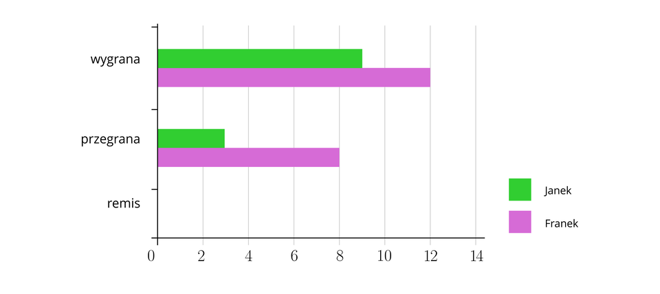 Ilustracja do ćwiczenia przedstawia wykres słupkowy poziomy. Słupki reprezentują ilości wygranych, przegranych i zremisowanych meczów: Janek wygrał dziewięć meczów, podczas gdy Franek dwanaście. Janek przegrał  trzy mecze, a Franek przegrał osiem. Żaden z chłopców nie ma na swoim koncie remisu.