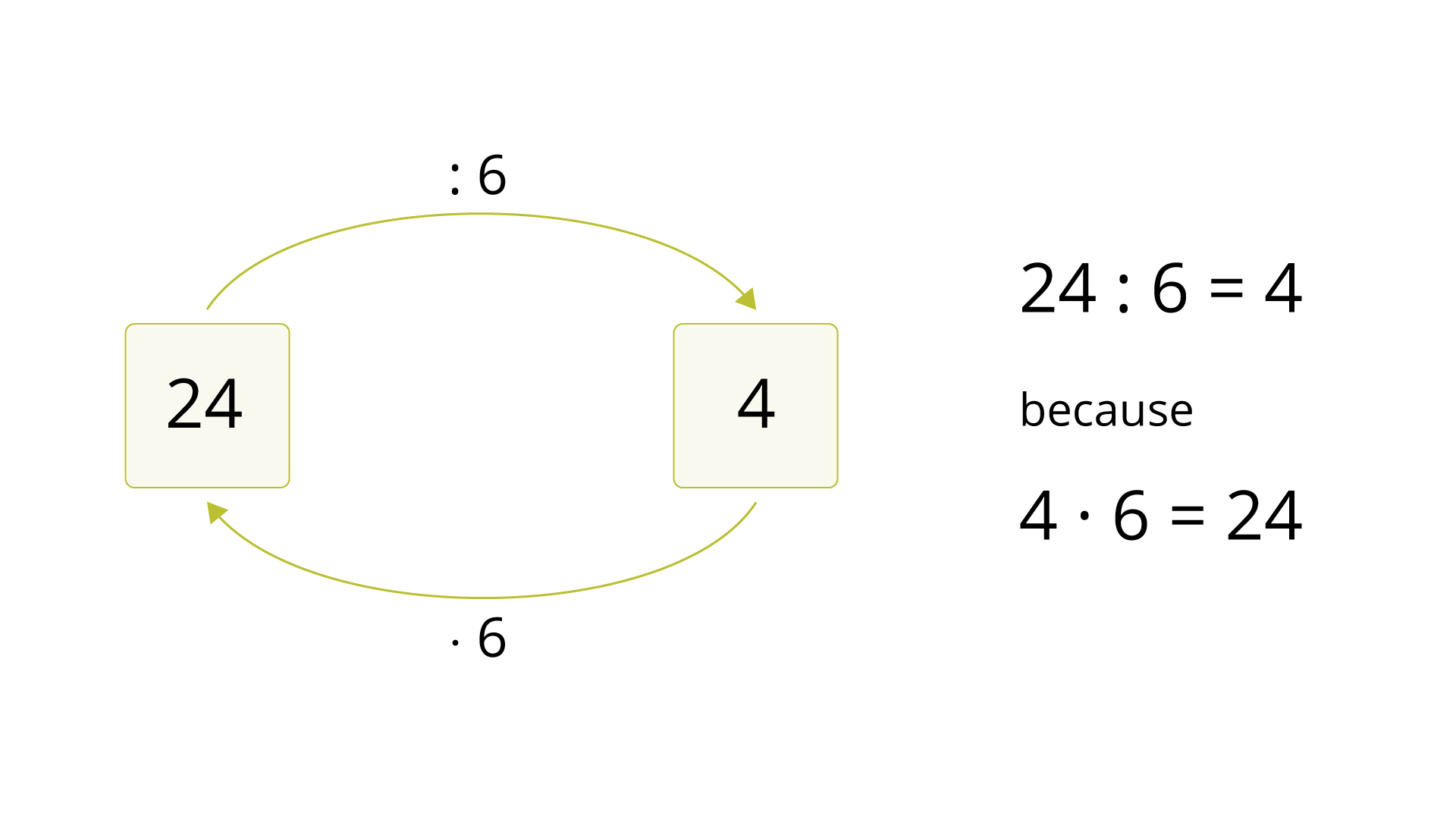 Na rysunku – za pomocą grafu - przedstawione jest dzielenie dwóch liczb: dwadzieścia cztery dzielone jest przez sześć. Został pokazany też sposób sprawdzenia poprawności uzyskanego wyniku za pomocą mnożenia. W kwadracie po lewej stronie znajduje się liczba 24, a w kwadracie po prawej liczba 4. Od góry pomiędzy liczbami 24 a 4 narysowana jest strzałka, nad którą znajduje się napis podzielić przez 6. na dole pomiędzy liczbami 4 a 24 narysowana jest strzałka, nad którą znajduje się napis razy 6. Po prawej stronie grafu znajduje się napis. 24 podzielić przez 6  równa się 4 because 4 razy 6 równa się 24.