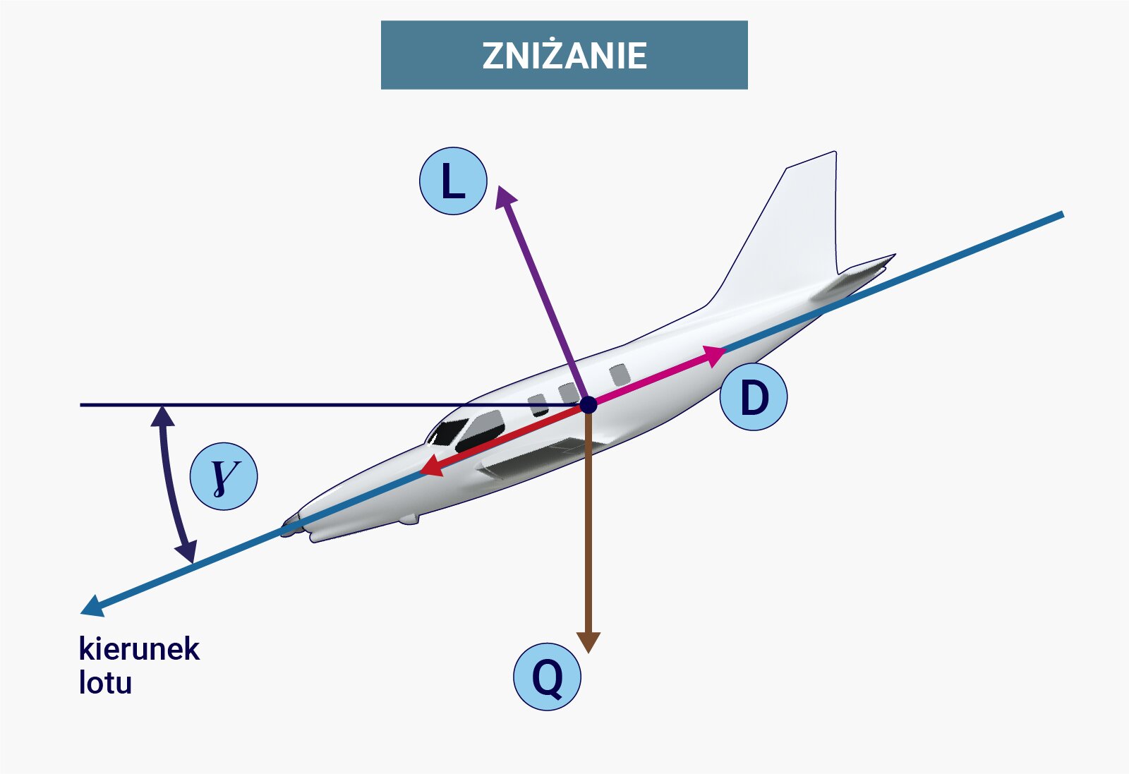 Ilustracja przedstawia zniżanie samolotu. Schematycznie ukazano samolot, którego przód znajduje się po lewej stronie na dole na rysunku, zaś tył u góry po prawej stronie. W kierunku obserwatora skierowane jest lewe skrzydło. Zaznaczono wektory opisane jako kierunek lotu, co reprezentuje ukośna strzałka skierowana do dołu w lewą stronę poprowadzona od środka ciężkości samolotu, częściowo pokrywająca się z nią strzałka odpowiadająca ciągowi samolotu. Dalej reprezentowany przez ukośną strzałkę skierowaną w górę w prawą stronę opór samolotu D oraz ciężar Q, któremu odpowiada strzałka skierowana w dół. Ponadto na rysunku zaznaczono wektor reprezentowany przez strzałkę wychodzącą ze środka ciężkości i skierowaną po skosie do góry w lewo, co odpowiada sile nośnej. Zaznaczono również kąt gamma znajdujący się pomiędzy wektorem wyznaczającym kierunek lotu oraz poziomą linią przechodzącą przez środek ciężkości samolotu.