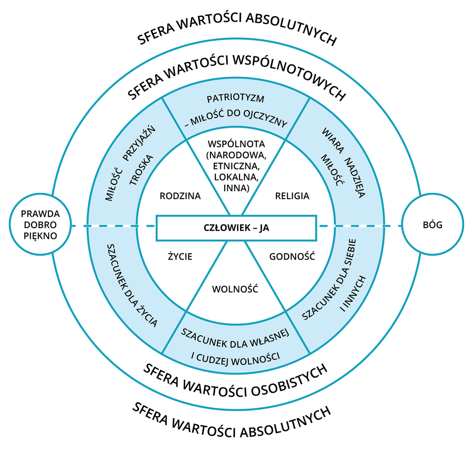 Grafika przedstawia schemat kołowy. Wokół głównego koła znajduje się sfera wartości absolutnych. Na zewnętrznym kole znajdują się dwa okręgi: po lewej stronie w okręgu wartości: prawda, dobro, piękno; po prawej stronie znajduje się Bóg. W górnej połowie okręgu wskazana jest sfera wartości wspólnotowych. Należą do nich pogrupowane w trzy zestawy wartości: 1. Miłość, przyjaźń, troska (realizowana w rodzinie); 2. Patriotyzm – miłość do ojczyzny (realizowany przez wspólnotę: narodową, etniczną, lokalną, inną); 3. Wiara, nadzieja, miłość (realizowana przez religię). W dolnej połowie wskazana jest sfera wartości osobistych. Należą do nich pogrupowane w trzy zestawy wartości: 1. Szacunek dla życia (czyli życie); 2. Szacunek dla własnej i cudzej wolności (czyli wolność); 3. Szacunek dla siebie i innych (czyi godność). W samym centrum okręgu znajduje się człowiek – czyli ja.
