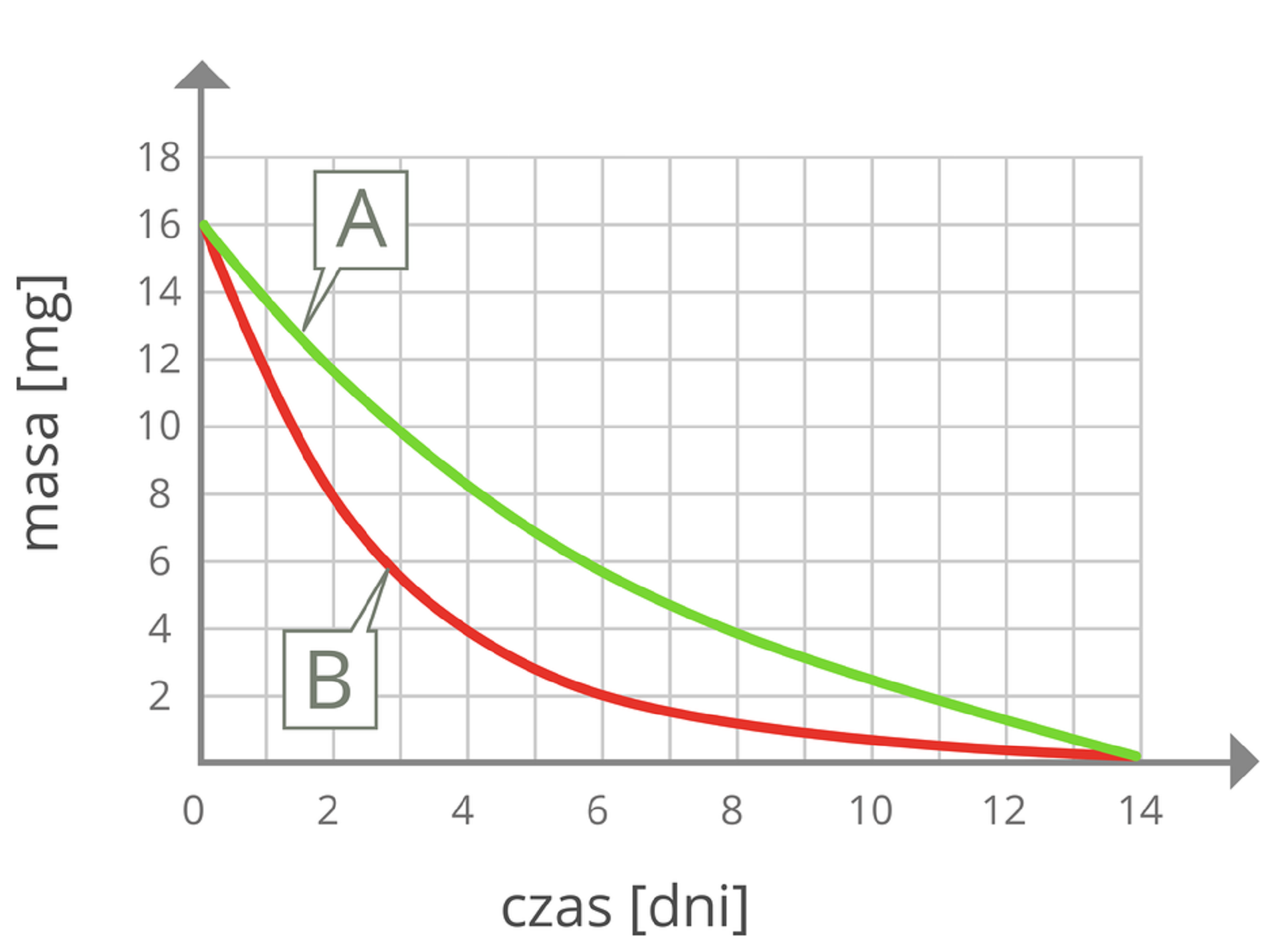 Na wykresie przedstawiono krzywe rozpadu dwóch próbek preparatów promieniotwórczych A i B.