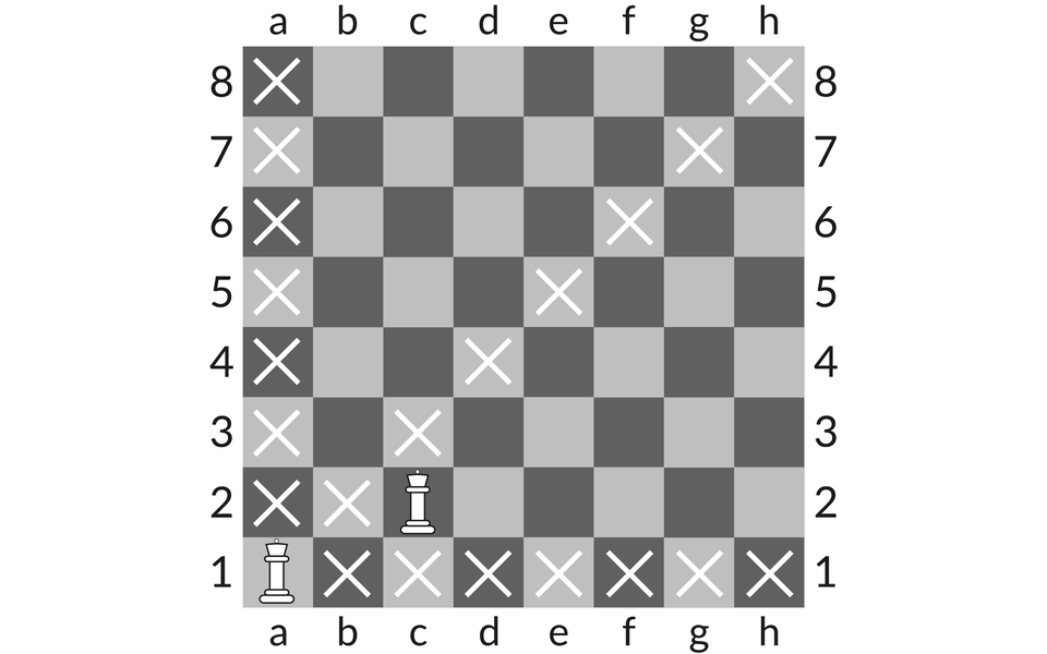 Ilustracja przedstawia hetmana ustawionego na polu a1.  Iksami zaznaczono pola, na które figura ta może się poruszyć.  Cały rząd a, cały rząd 1, oraz po ukosie od a1 do h8.  Drugi hetman ustawiony jest na polu c2 poza polami bicia pierwszego hetmana.  Poziom pól szachownicy oznaczony jest literami od a do h, a pion od 1 do 8.