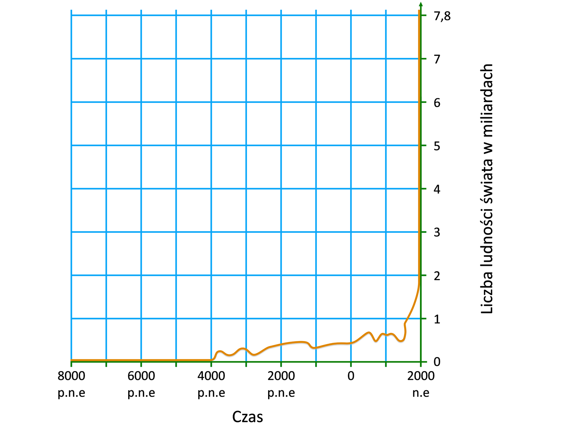 Wykres przedstawia krzywą wzrostu ludności świata w zależności od czasu. Na osi X przedstawiono czas od roku 8000 przed naszą erą do roku 2000 naszej ery. Na osi Y przedstawiono liczbę ludności świata w miliardach od 0 do 7,8.  Liczba ludności świata zaczęła wzrastać od roku 4000 przed naszą erą. Liczba ludności wynosiła wtedy około 0,2 miliarda.  W kolejnych latach liczba ta zaczęła rosnąć. W 2000 roku przed naszą erą wynosiła już około 0,5 miliarda. W początkowych czasach naszej ery zaczęła zbliżać się do miliarda, spadać nieco do 0,5 miliarda. W końcu w 2000 roku naszej ery, liczba ludności świata osiągnęła wartość 7,8 miliarda. 