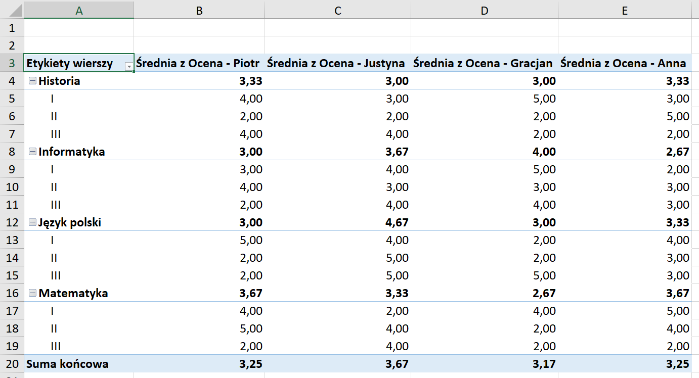 Ilustracja przedstawia fragment arkusza Excel. Widoczne są kolumny od A do E. W wierszu 3 wpisano nagłówki. W komórce A3 wpisano etykiety wierszy. W komórce B3 Średnia z Ocena - Piotr. W komórce C3 Średnia z Ocena - Justyna. W komórce D3 Średnia z Ocena - Gracjan. W komórce E3 Średnia z Ocena - Anna. W wierszu 4, w komórkach A, B, C, D oraz E wpisano kolejno wartości: Historia; 3,33; 3,00; 3,00; 3,33. W wierszu 5, w komórkach A, B, C, D oraz E wpisano kolejno wartości: Historia, klasa pierwsza, 4,00; 3,00; 5,00; 3,00. W wierszu 6, w komórkach A, B, C, D oraz E wpisano kolejno wartości: Historia, klasa druga, 2,00; 2,00; 2,00; 5,00. W wierszu 7, w komórkach A, B, C, D oraz E wpisano kolejno wartości: Historia, klasa trzecia, 4,00; 4,00; 2,00; 2,00. W wierszu 8, w komórkach A, B, C, D oraz E wpisano kolejno wartości: Informatyka, 3,00; 3,67; 4,00; 2,67. W wierszu 9, w komórkach A, B, C, D oraz E wpisano kolejno wartości: Informatyka, klasa pierwsza, 3,00; 4,00; 5,00; 2,00. W wierszu 10, w komórkach A, B, C, D oraz E wpisano kolejno wartości: Informatyka, klasa druga, 4,00; 3,00; 3,00; 3,00. W wierszu 11, w komórkach A, B, C, D oraz E wpisano kolejno wartości: Informatyka, klasa trzecia, 2,00; 4,00; 4,00; 3,00. W wierszu 12, w komórkach A, B, C, D oraz E wpisano kolejno wartości: Język polski, 3,00; 4,67; 3,00; 3,33. W wierszu 13, w komórkach A, B, C, D oraz E wpisano kolejno wartości: Język polski, klasa pierwsza, 5,00; 4,00; 2,00; 4,00. W wierszu 14, w komórkach A, B, C, D oraz E wpisano kolejno wartości: Język polski, klasa druga, 2,00; 5,00; 2,00; 3,00. W wierszu 15, w komórkach A, B, C, D oraz E wpisano kolejno wartości: Język polski, klasa trzecia, 2,00; 5,00; 5,00; 3,00. W wierszu 16, w komórkach A, B, C, D oraz E wpisano kolejno wartości: Matematyka, 3,67; 3,33; 2,67; 3,67. W wierszu 17, w komórkach A, B, C, D oraz E wpisano kolejno wartości: Matematyka, klasa pierwsza, 4,00; 2,00; 4,00; 5,00. W wierszu 18, w komórkach A, B, C, D oraz E wpisano kolejno wartości: Matematyka, klasa druga, 5,00; 4,00; 2,00; 4,00. W wierszu 19, w komórkach A, B, C, D oraz E wpisano kolejno wartości: Matematyka, klasa trzecia, 2,00; 4,00; 2,00; 2,00. W wierszu 20, w komórkach A, B, C, D oraz E wpisano kolejno wartości: Suma końcowa, 3,25; 3,67; 3,17; 3,25.