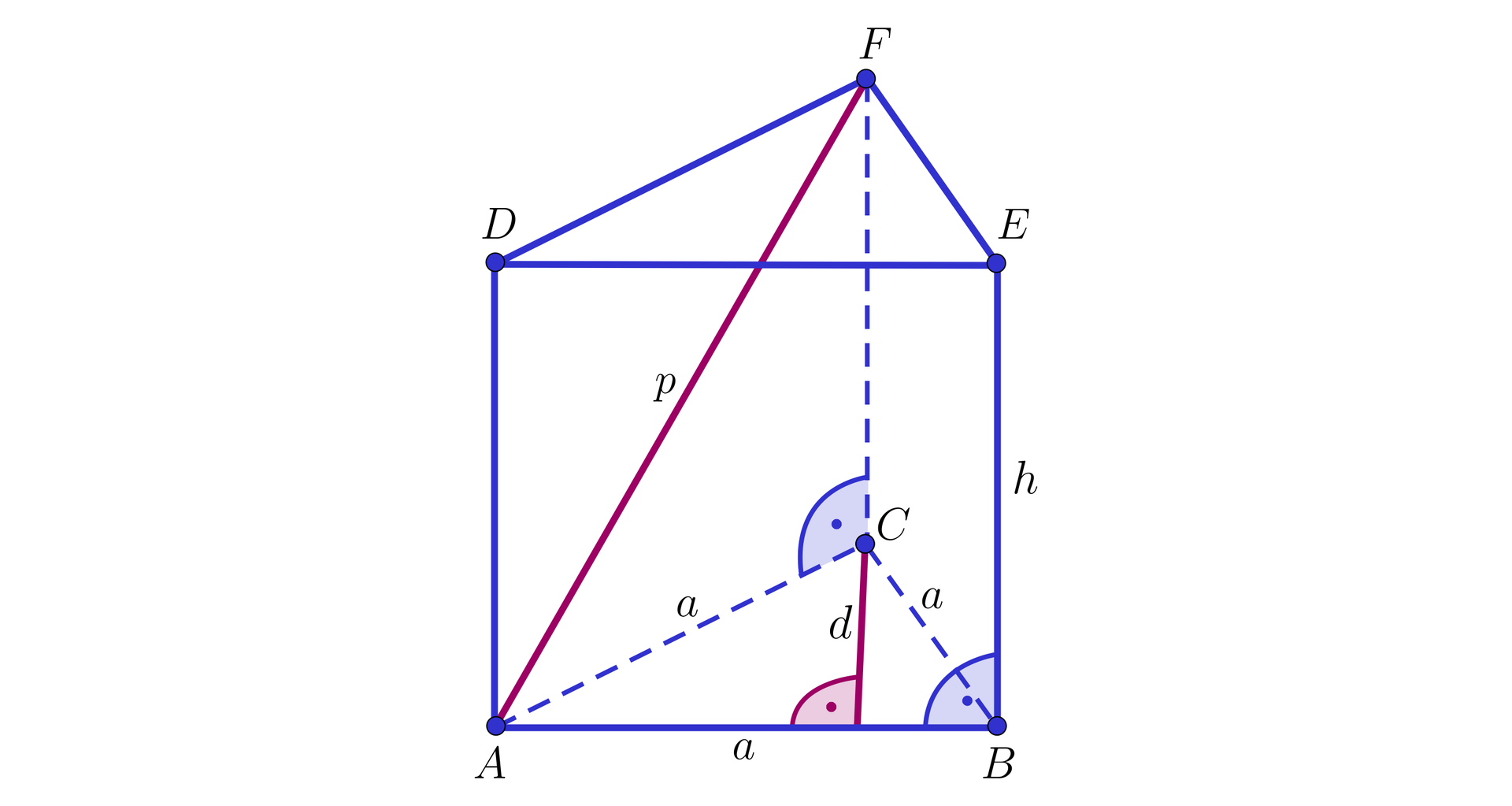 Ilustracja przedstawia graniastosłup o podstawie trójkąta. Wierzchołki dolnej podstawy to A B oraz C, a wierzchołki górnej podstawy podpisano D E F. W ścianie bocznej graniastosłupa zaznaczono jej przekątną AF, którą podpisano literą p. Wszystkie krawędzie podstawy podpisano literą a, krawędź boczną ostrosłupa podpisano literą h. W dolnej podstawie z wierzchołka C na bok AB opuszczono wysokość d.