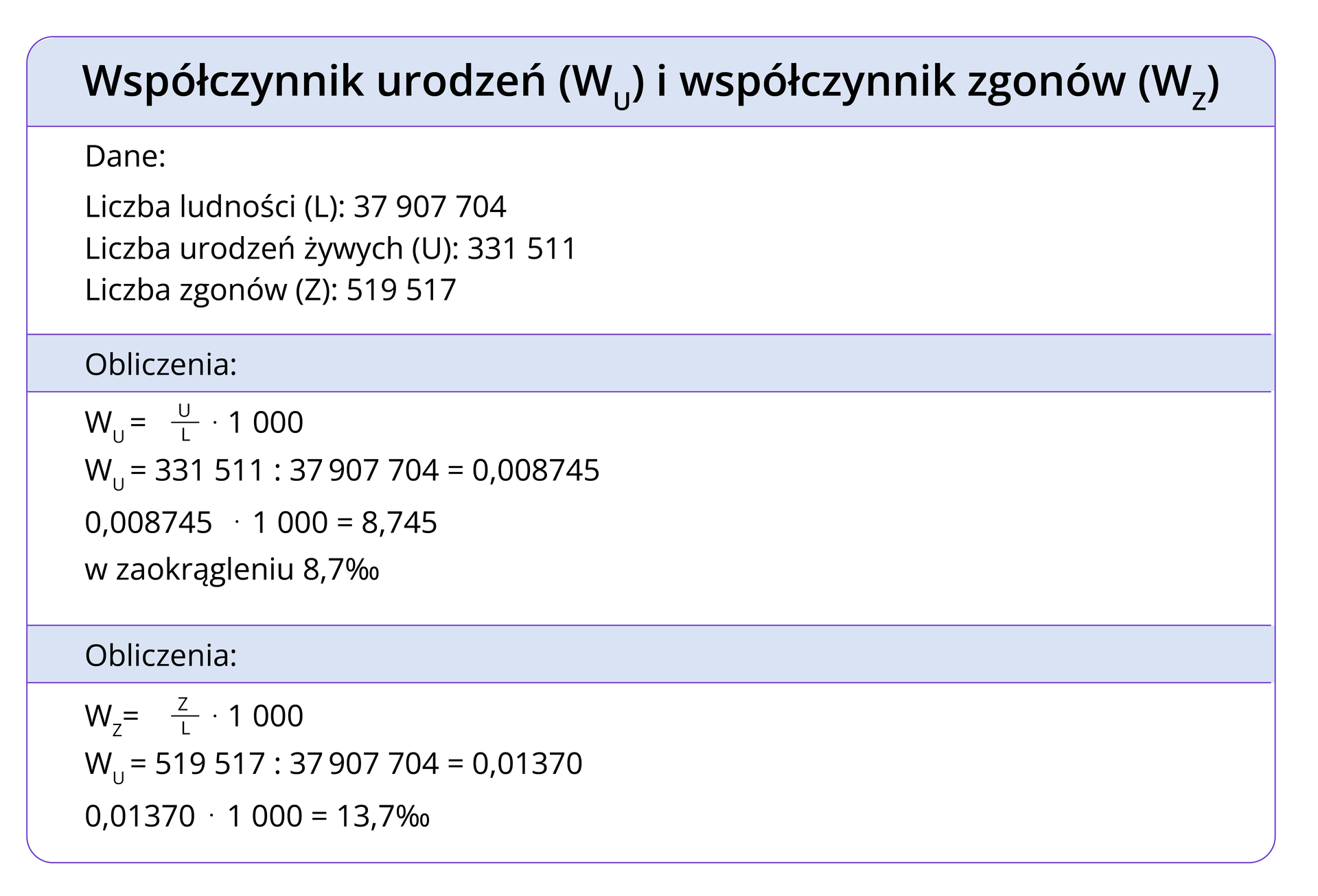 Grafika przedstawia kolumnę z tabeli, wiersze tabeli a przemian są białe i niebieskie. W nagłówku kolumny zapisano Współczynnik urodzeń (W w indeksie dolnym U) i współczynnik zgonów (W w indeksie dolnym Z). W wierszu niżej: Dane: Liczba ludności (L): 37907704, Liczba urodzeń żywych (U): 331511, Liczba zgonów (Z): 519517. W następnym wierszu zapisano: Obliczenie: W kolejnym: W w indeksie dolnym U =U dzielone na L razy 1000; W w indeksie dolnym PU= 331511 : 37907704 = 0,008745, 0,008745 razy 1 000 = 8,745, w zaokrągleniu 8,7 promili W kolejnym: W w indeksie dolnym Z = Z dzielone na L razy 1000, W w indeksie dolnym U = 519517:37907794 = 0,01370, 0,01370 razy 1000 = 13,7 promili.