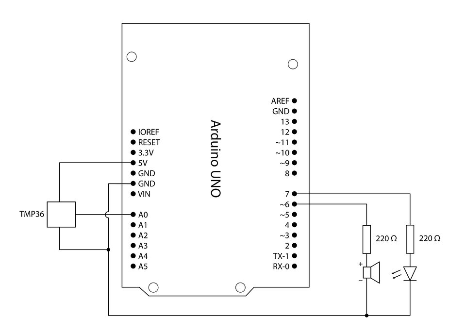 Ilustracja przedstawia schemat połączeń arduino uno do termometru, diody oraz brzęczyka. Od pinów 5V do modułu TMP36, od A0 do TMP36 oraz od GND do TMP36 - moduł nie posiada oznaczeń pinowych. Od pinu 7 poprzez rezystor 220 om do LED a następnie pin GND. Od pinu 6 poprzez rezystor 220 om do brzęczyka (dodatni teminal) a następnie do pinu GND.