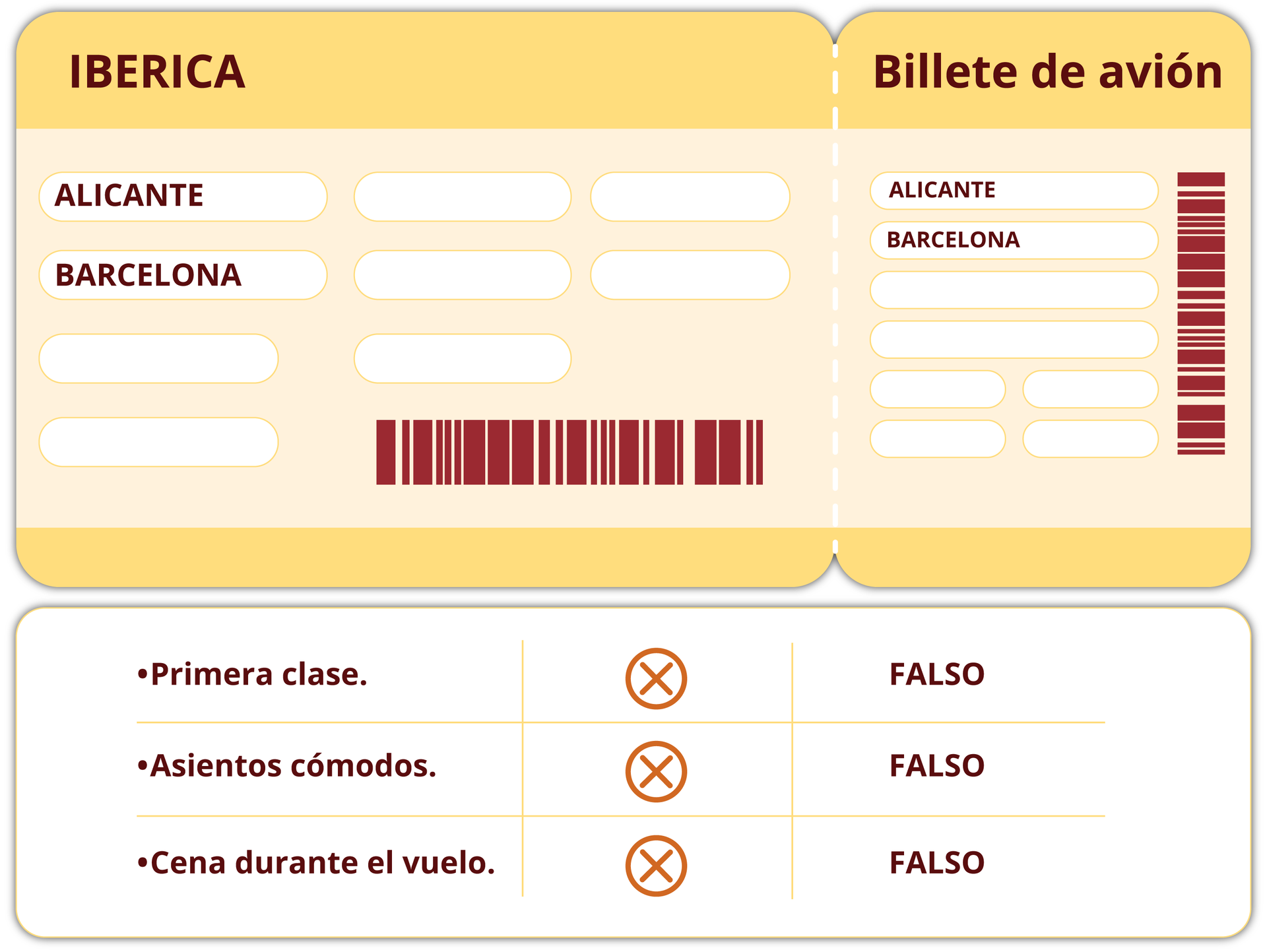 Grafika przedstawia bilet lotniczy. Zawarte dane: IBERICA. Billete de avión. Alicante, Barcelona. Primera clase. Falso. Asientos cómodos. Falso. Cena durante el vuelo. Falso.