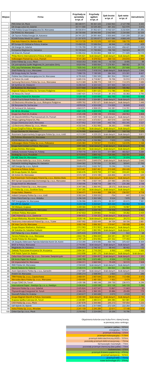 Na ilustracji tabela stu największych firm w Polsce, w tabeli nazwy firm, przychody i zysk. Poszczególne branże wyróżniono kolorami. surowce i paliwa18 firmenergetyka10 firmprzemysł metalowy6 firmprzemysł motoryzacyjny11 firmprzemysł elektrotechniczny (AGD)10 firmpozostały przemysł elektromaszynowy1 firmafarmaceutyki i kosmetyki7 firmpozostały przemysł chemiczny (bez paliw)7 firmbudownictwo6 firmprzemysł drzewno-papierniczy4 firmyprzemysł spożywczy16 firmprzemysł lekki1 firmanowe technologie (IT)3 firmy