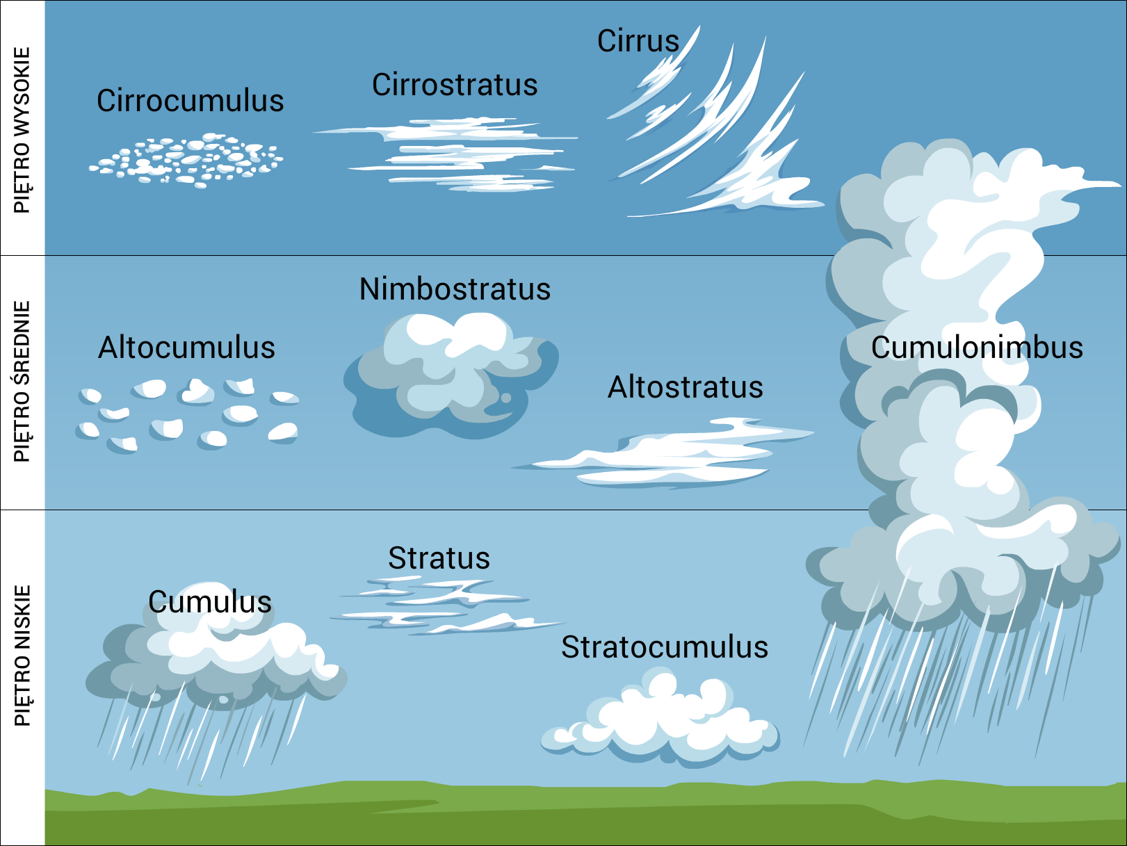 Na obrazku przedstawione są chmury. Na piętrze niskim Cumulus (kłębiasta chmura z deszczem), Stratus (rozmazana chmura), Stratocumulus (kłębiasta chmura bez deszczu). Na piętrze średnim jest Altocumulus (grube płaty chmur), Nimbostratus (kłębiasta chmura), Altostratus (rozmazana chmura). Na piętrze wysokim cirrocumulus (cienkie płatki chmury), cirrostratus (rozmazana chmura), cirrus (rozmazana chmura pod kątem). Wszystkie piętra na raz może obejmować chmura deszczowa Cumulonimbus. 