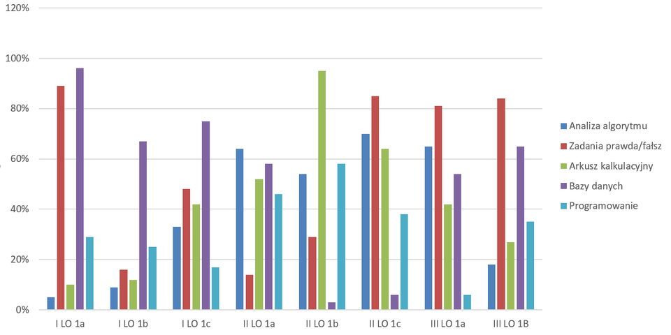 Ilustracja przedstawia wykres kolumnowy. Na osi Y są wartości procentowe, na osi X klasy liceów. Każda klasa ma pięć kolumn, których kolory oznaczają: analizę algorytmu, zadania prawda/fałsz, arkusz kalkulacyjny, bazy danych, programowanie. Kolumny wykresu mają różne wysokości. 