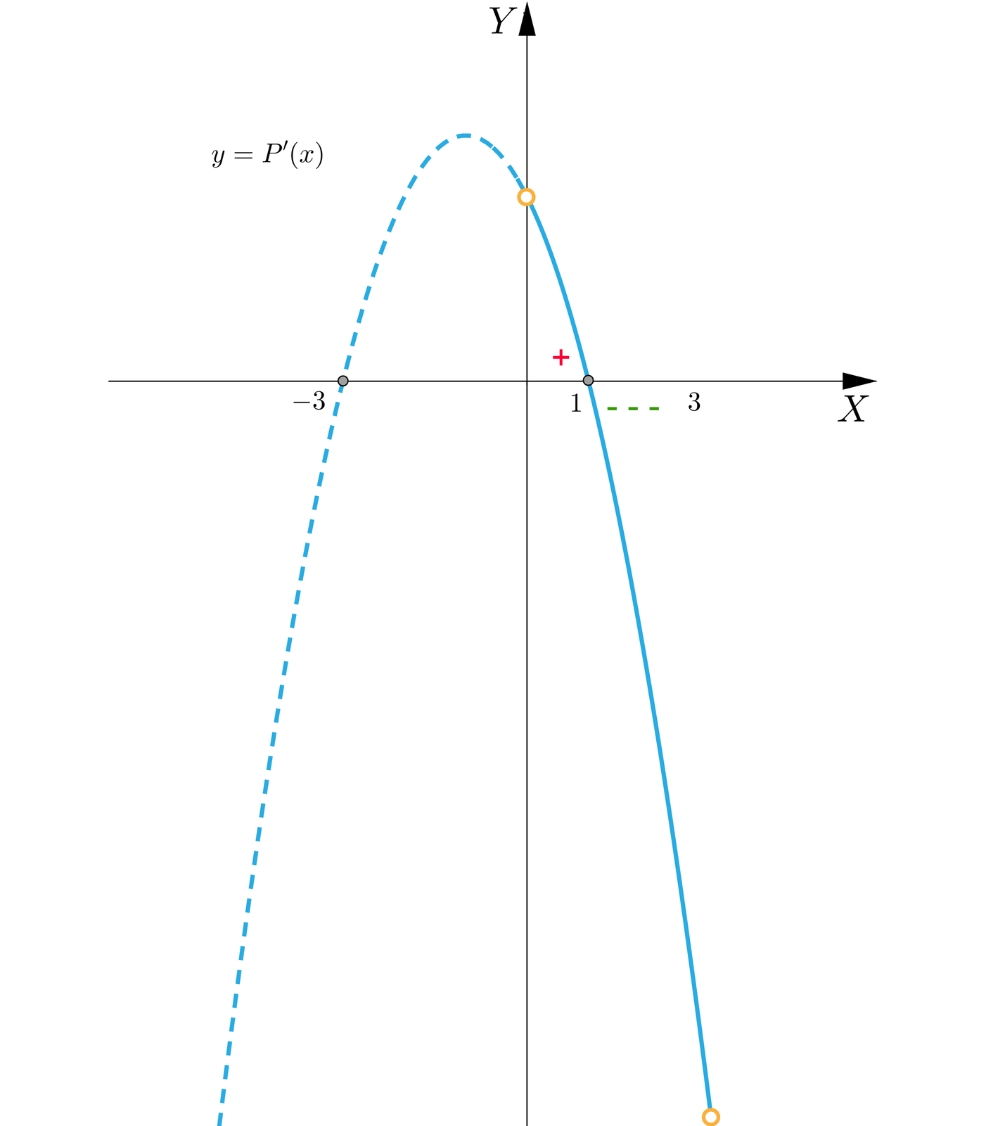 Rysunek przedstawia wykres funkcji P prim, który jest parabolom o ramionach skierowanych w dół i miejscach zerowych w minus trzy i jeden.