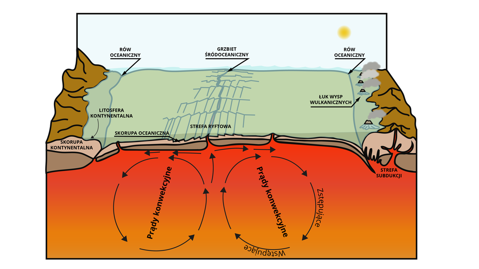 Rysunek przedstawia wygląd płyt litosfery. Po lewej stronie zaznaczone są elementy: skorupa kontynentalna wraz z litosferą kontynentalną, rów oceaniczny. Po środku jest skorupa oceaniczna i grzbiet śródoceaniczny z strefą ryftową. Po prawej stronie jest drugi rów oceaniczny i łuk wysp wulkanicznych. Pod tym łukiem zaznaczona jest strefa subdukcji. Natomiast pod skorupą oceaniczną zaznaczone są prądy konwekcyjne: zstępujące (strzałka od góry do dołu) i wstępujące (strzałka od dołu do góry).